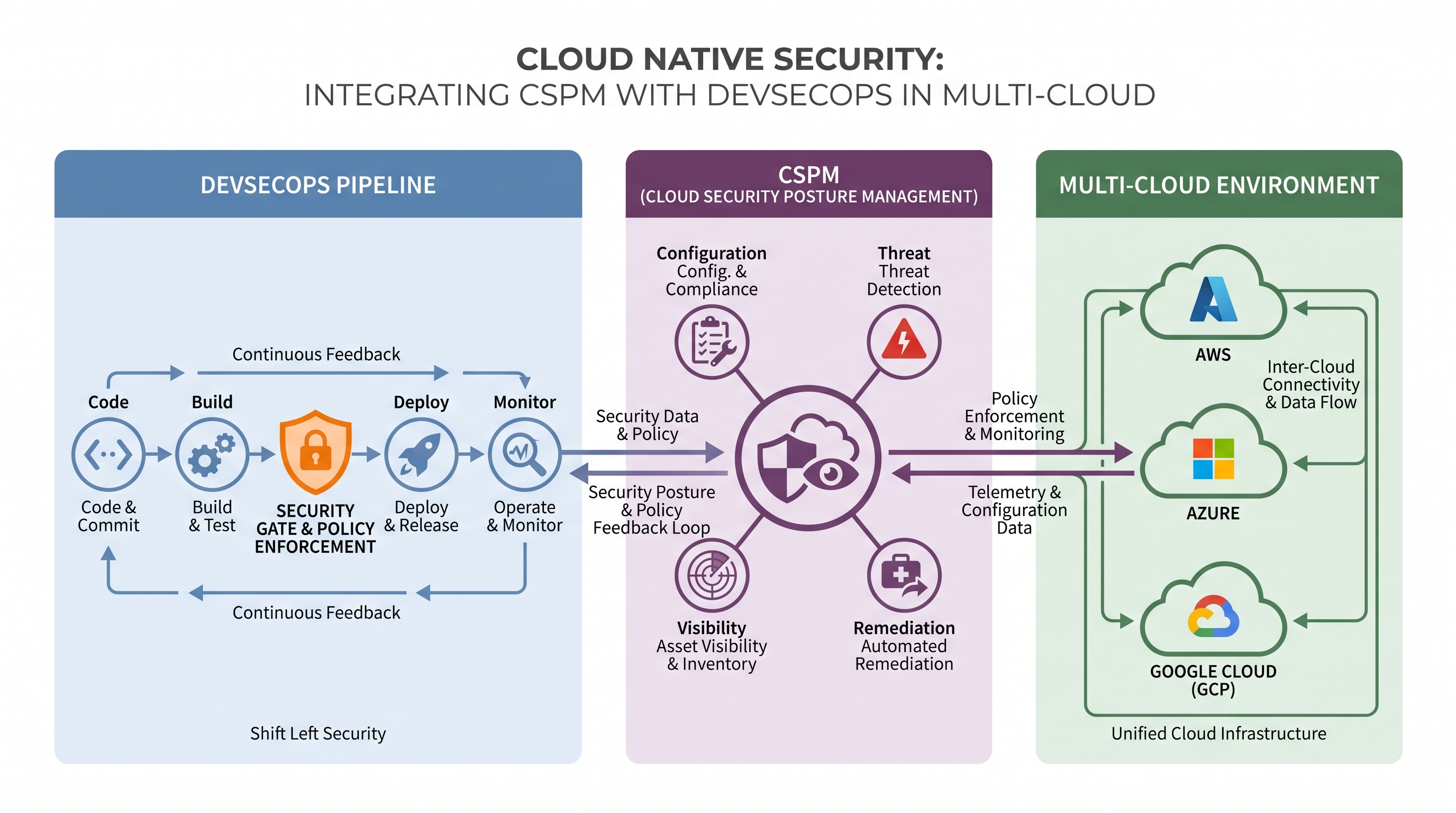Cloud Native Security: Integrating CSPM with DevSecOps in Multi-Cloud