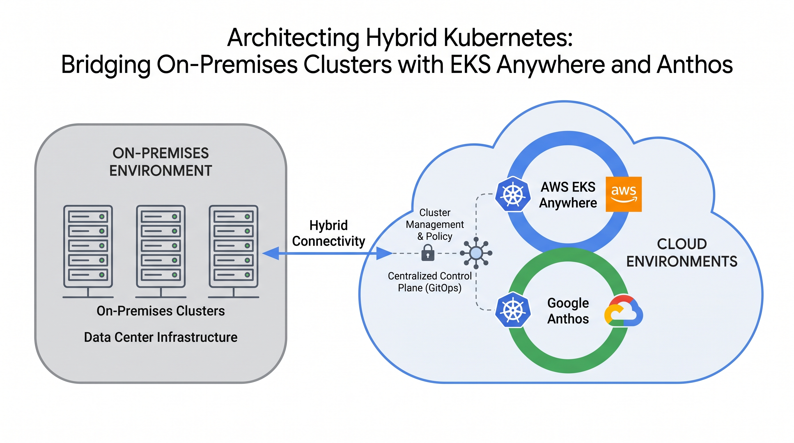 Architecting Hybrid Kubernetes: Bridging On-Premises Clusters with EKS Anywhere and Anthos