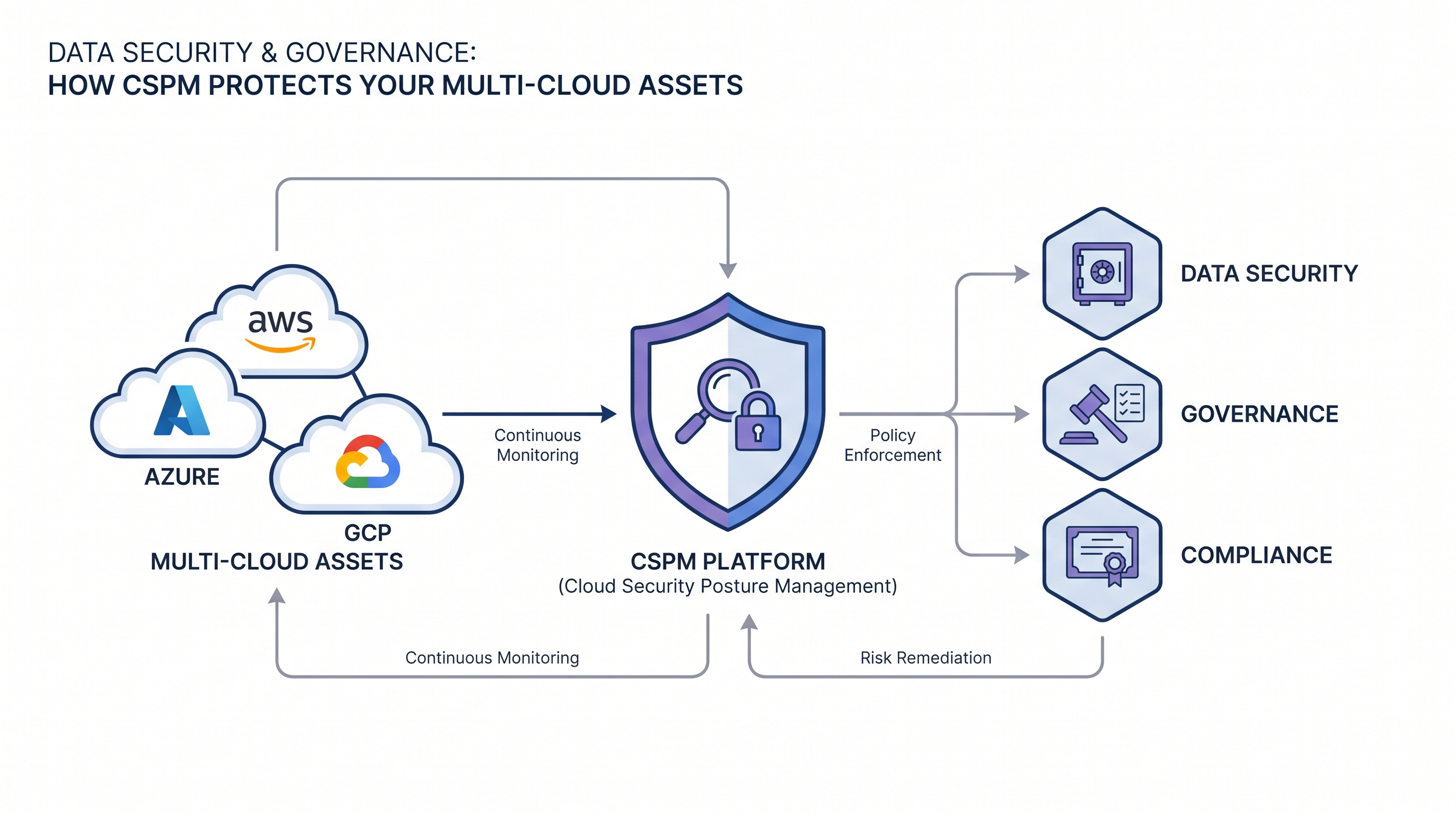 Data Security & Governance: How CSPM Protects Your Multi-Cloud Assets
