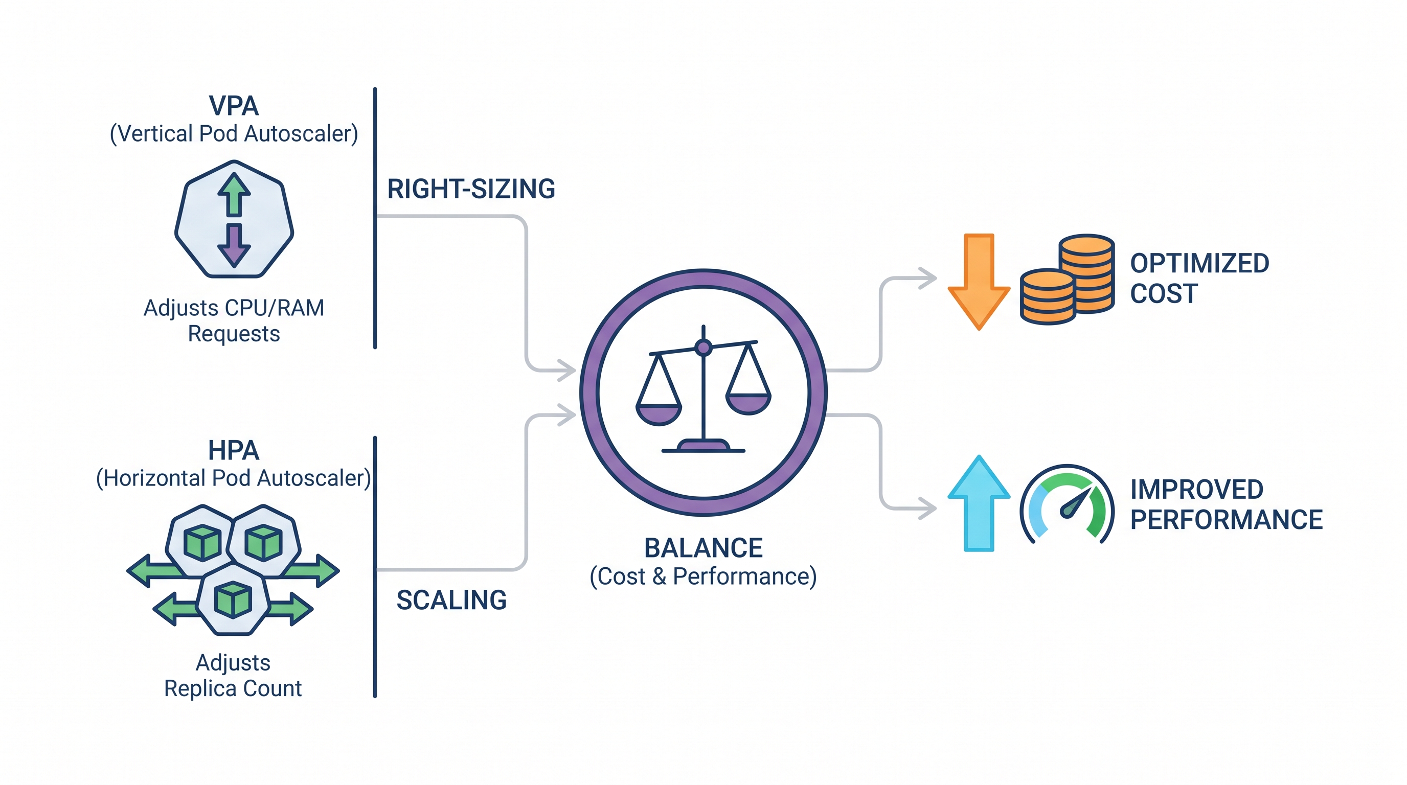 Automated Kubernetes Right-Sizing: Using VPA and HPA to Balance Cost and Performance