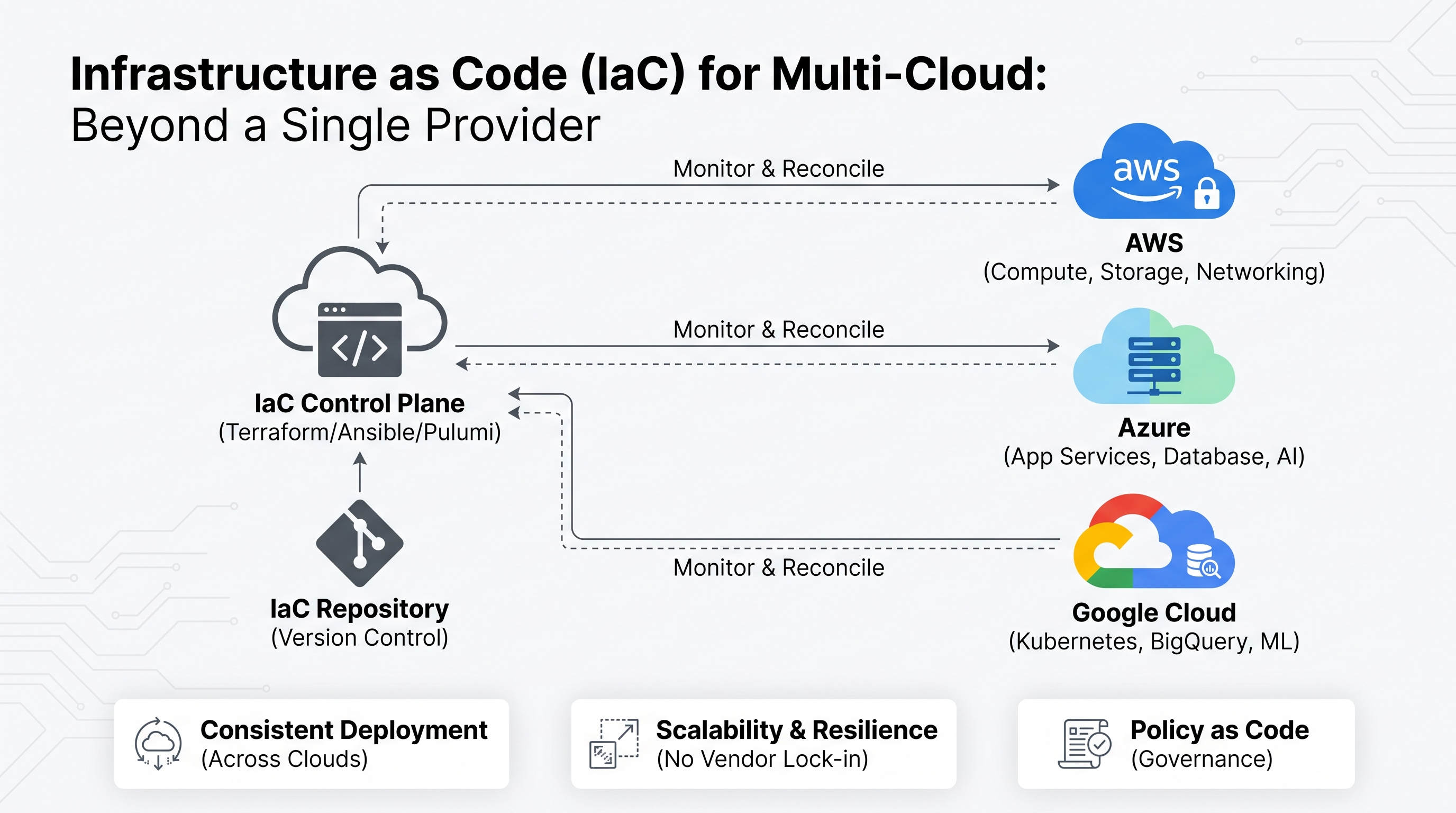 Infrastructure as Code (IaC) for Multi-Cloud: Beyond a Single Provider