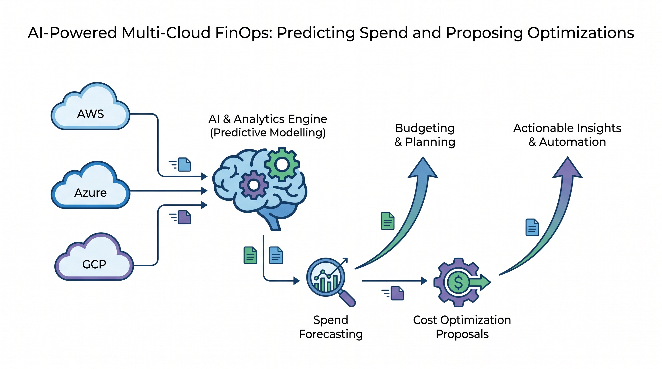 AI-Powered Multi-Cloud FinOps: Predicting Spend and Proposing Optimizations
