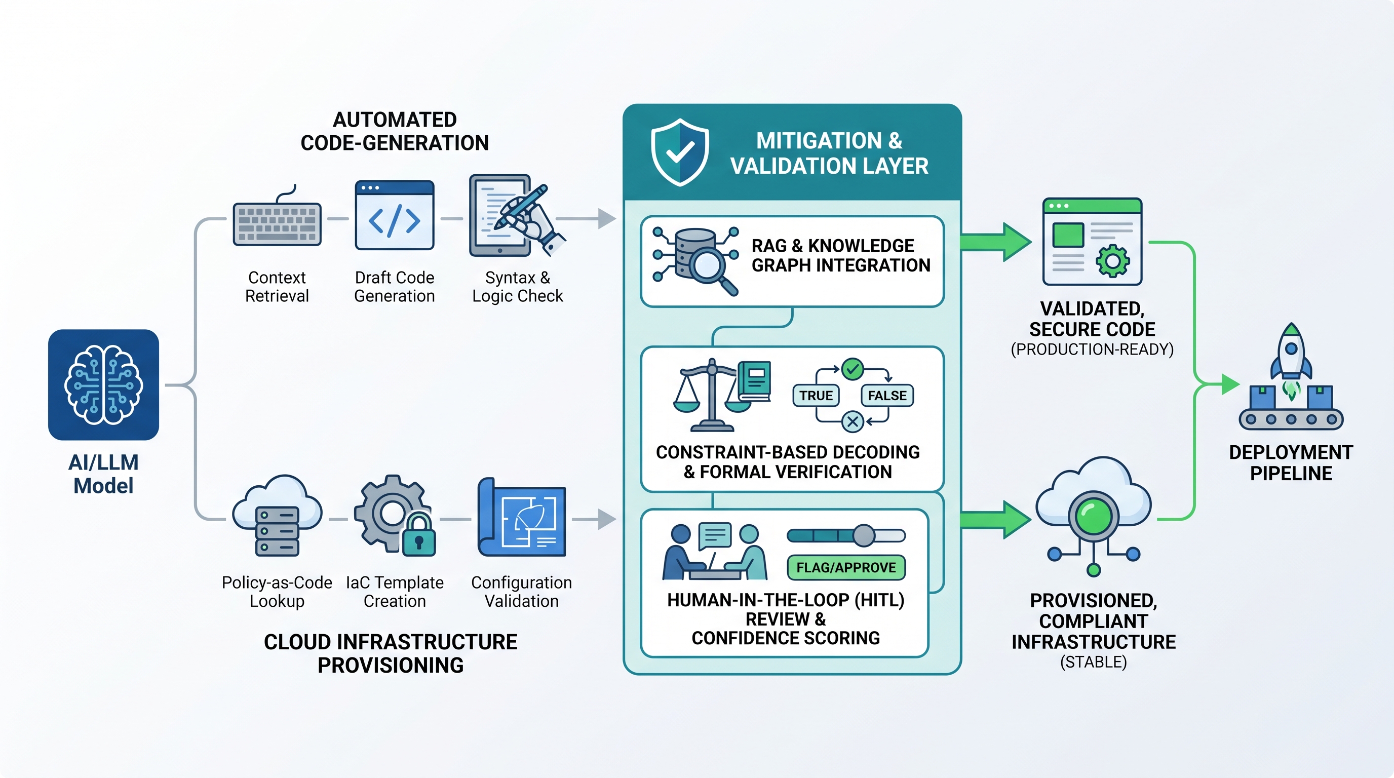 Mitigating AI Hallucinations in Automated Code-Generation and Cloud Infrastructure Provisioning
