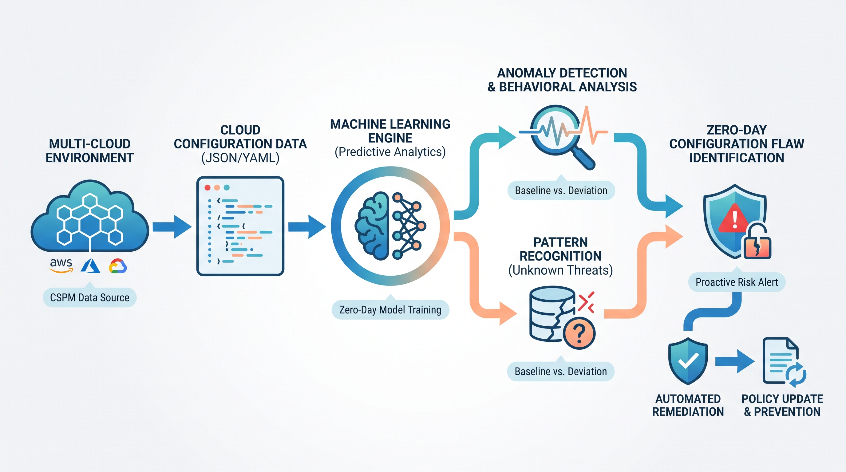 Machine Learning in CSPM: Using Predictive Analytics to Identify Zero-Day Configuration Flaws