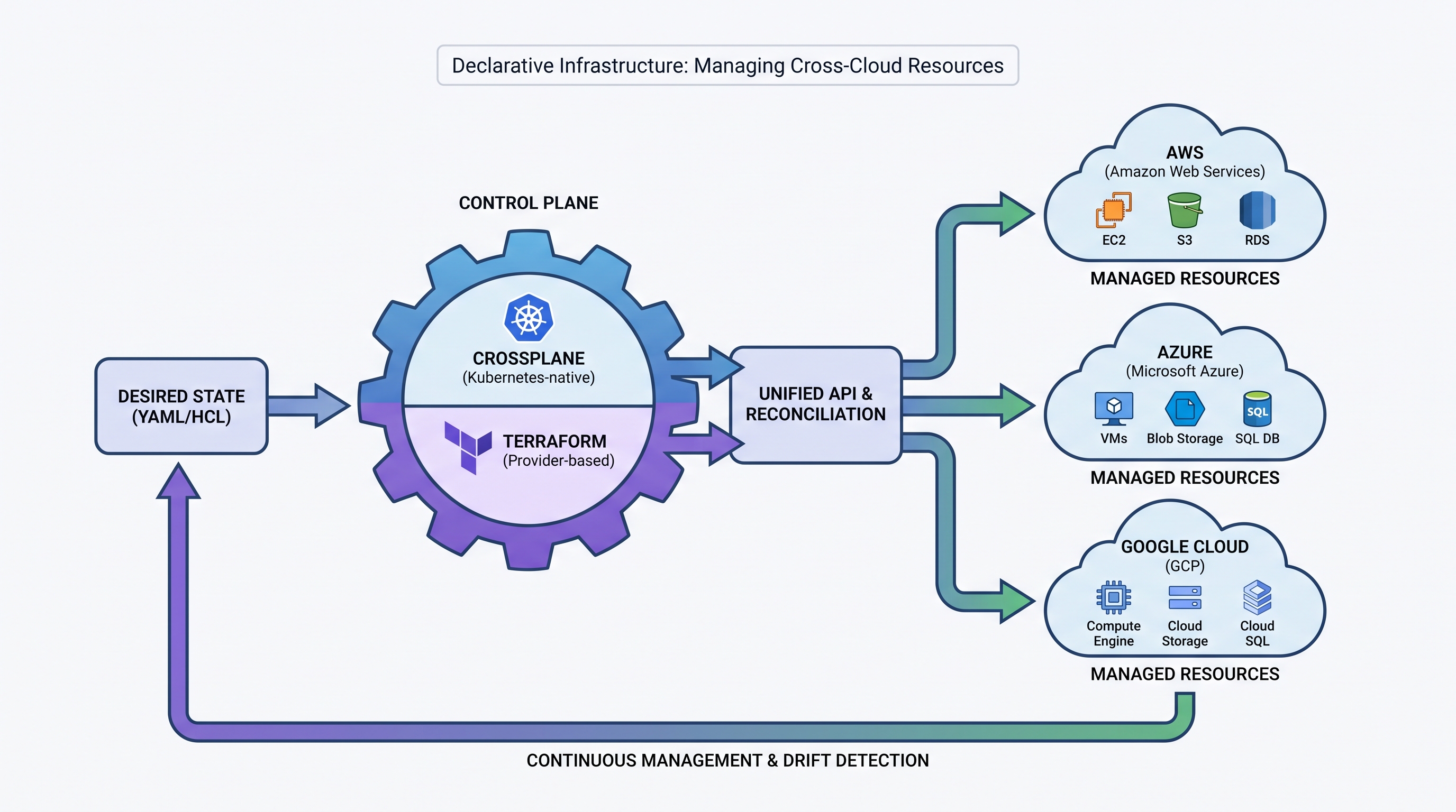 Declarative Infrastructure: Managing Cross-Cloud Resources with Crossplane and Terraform