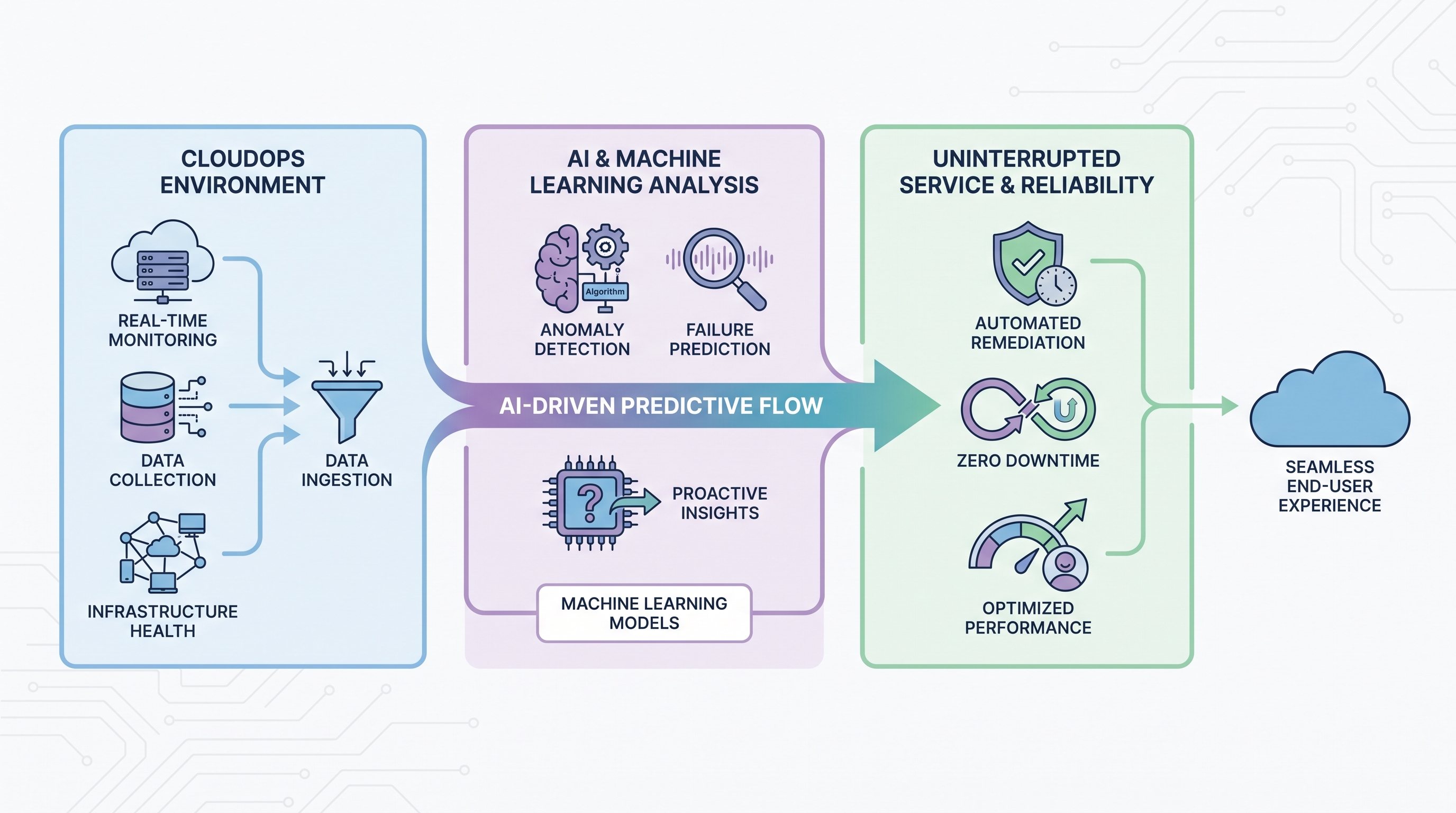 Predictive Maintenance: AI-Driven CloudOps for Uninterrupted Service