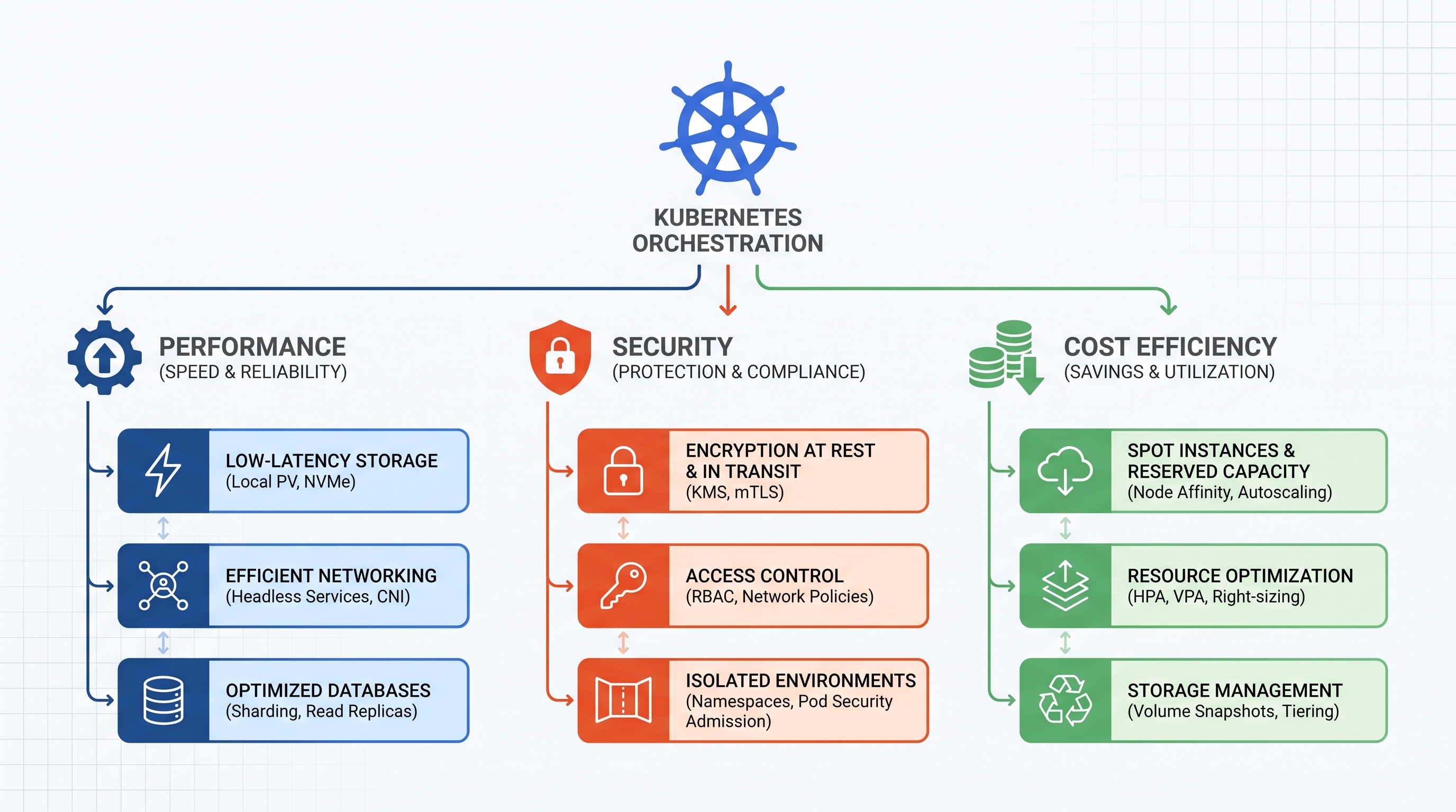 Running Stateful Workloads on Kubernetes: Architecting for Performance, Security, and Extreme Cost Efficiency