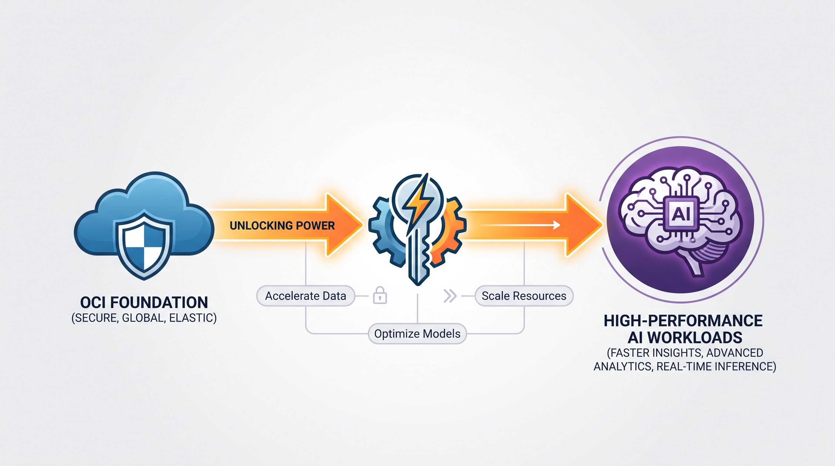Unlocking the Power of Oracle Cloud Infrastructure (OCI) for High-Performance AI Workloads