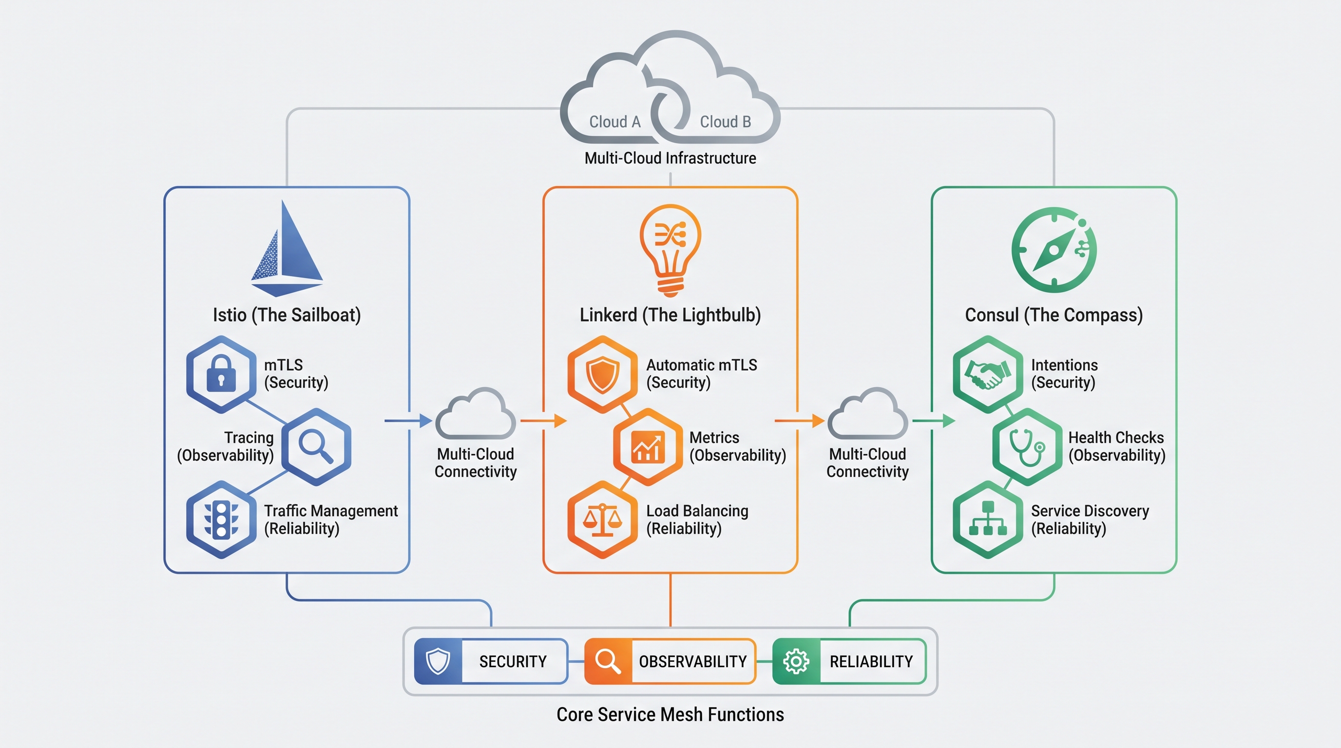 The Role of Service Meshes in Multi-Cloud Infrastructure: Istio, Linkerd, and Consul Compared