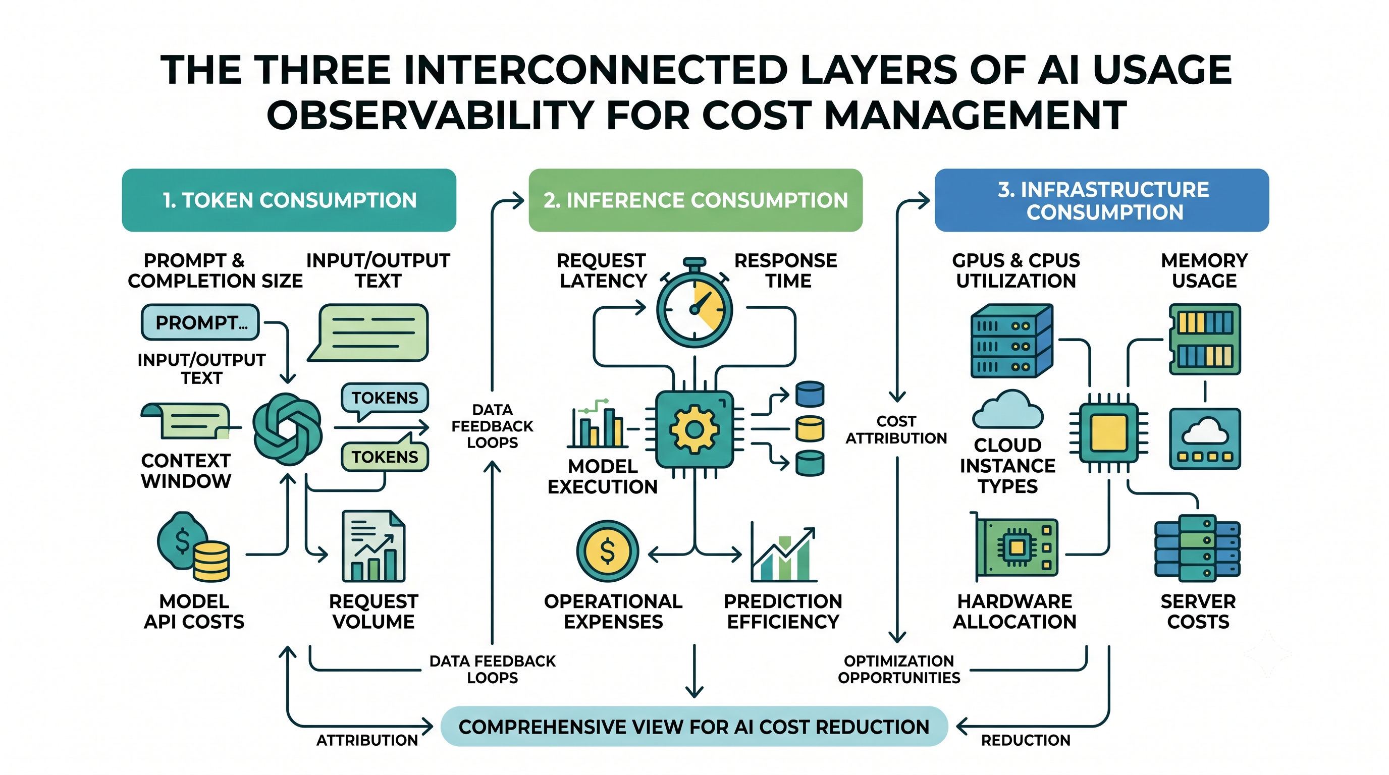 AI Usage Observability: Tracking Tokens, Inference, and Infrastructure Consumption 