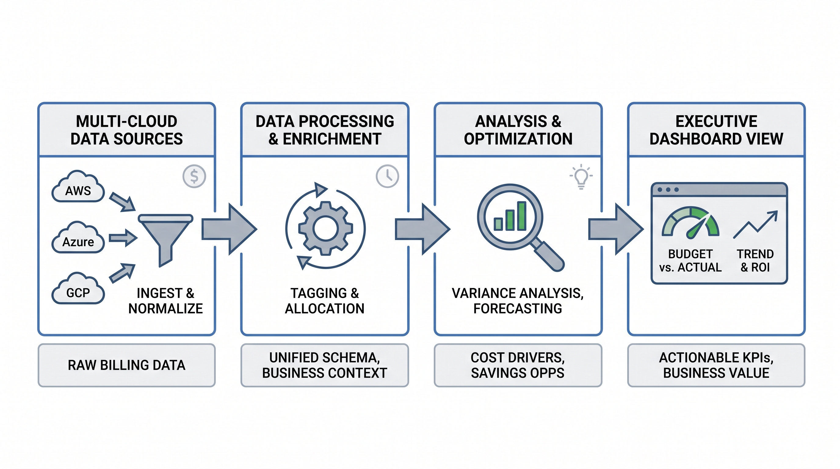 How to Build a Cross-Cloud FinOps Dashboard That Executives Actually Understand