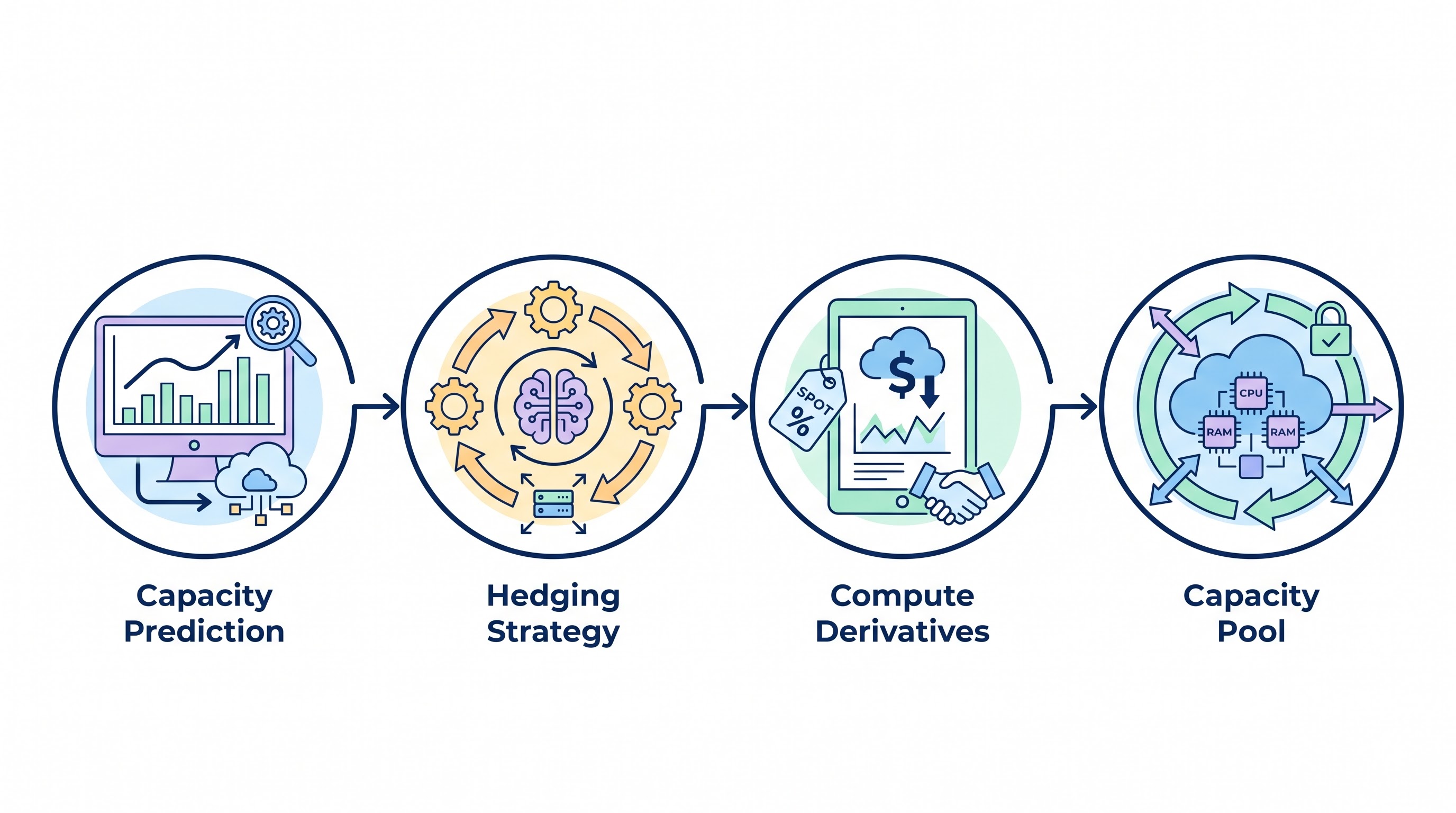 Compute Futures 2026: Hedging Cloud Capacity & Financial Derivatives