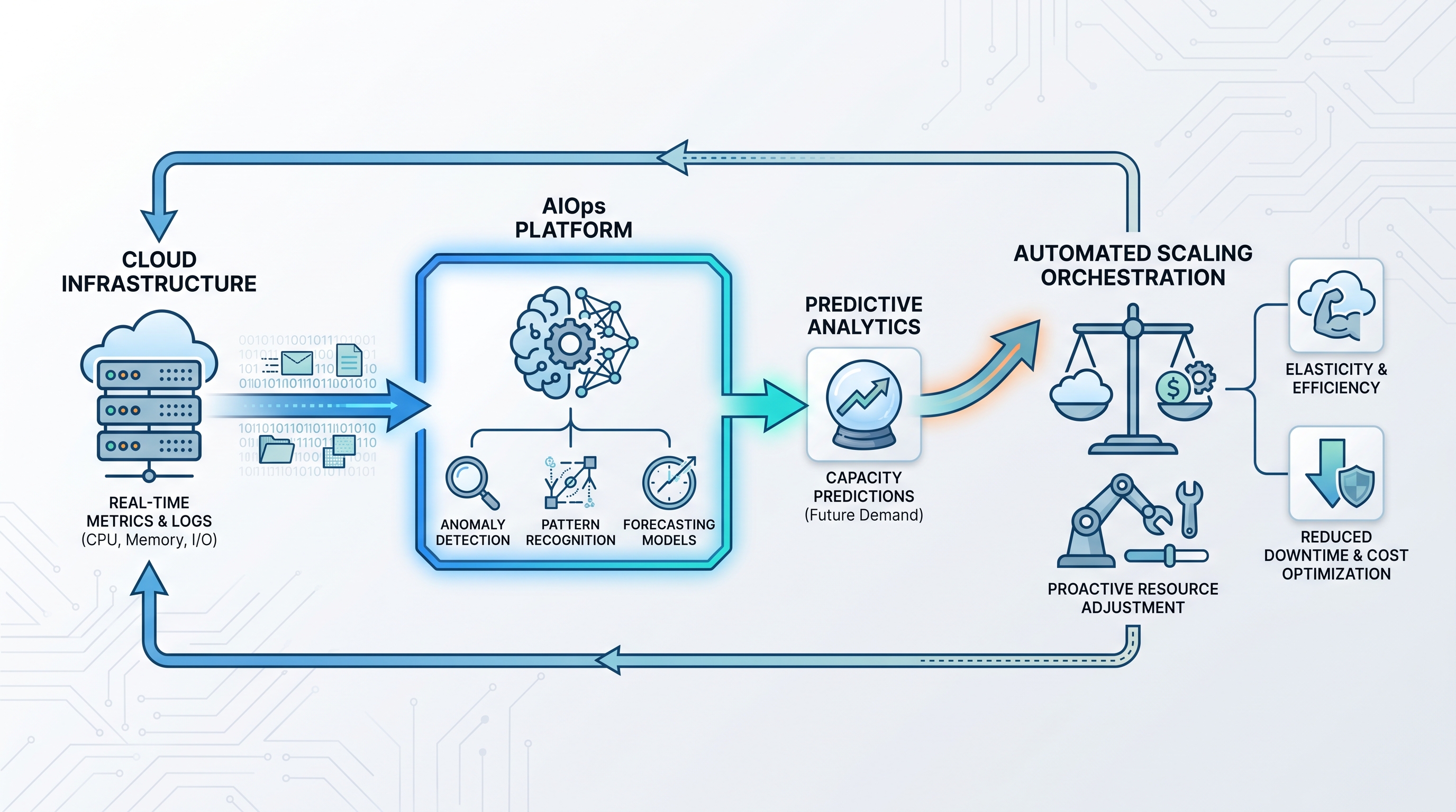 AIOps Unleashed: Leveraging Machine Learning for Predictive Cloud Resource Scaling