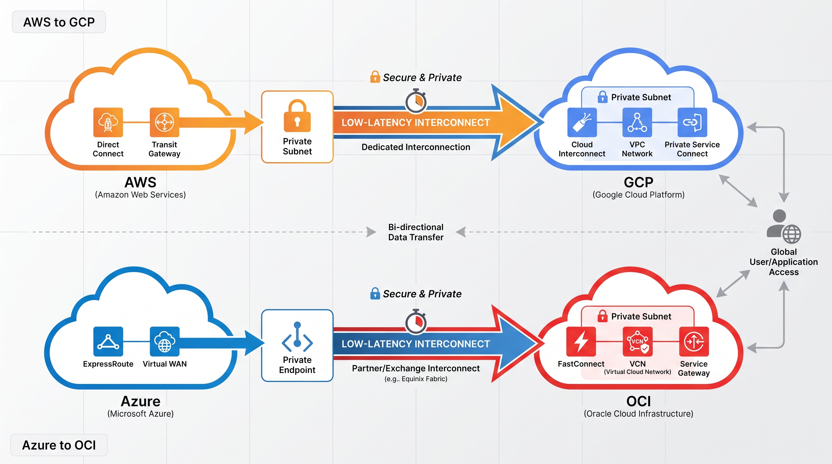 Designing Low-Latency Multi-Cloud Architectures: AWS to GCP and Azure to OCI