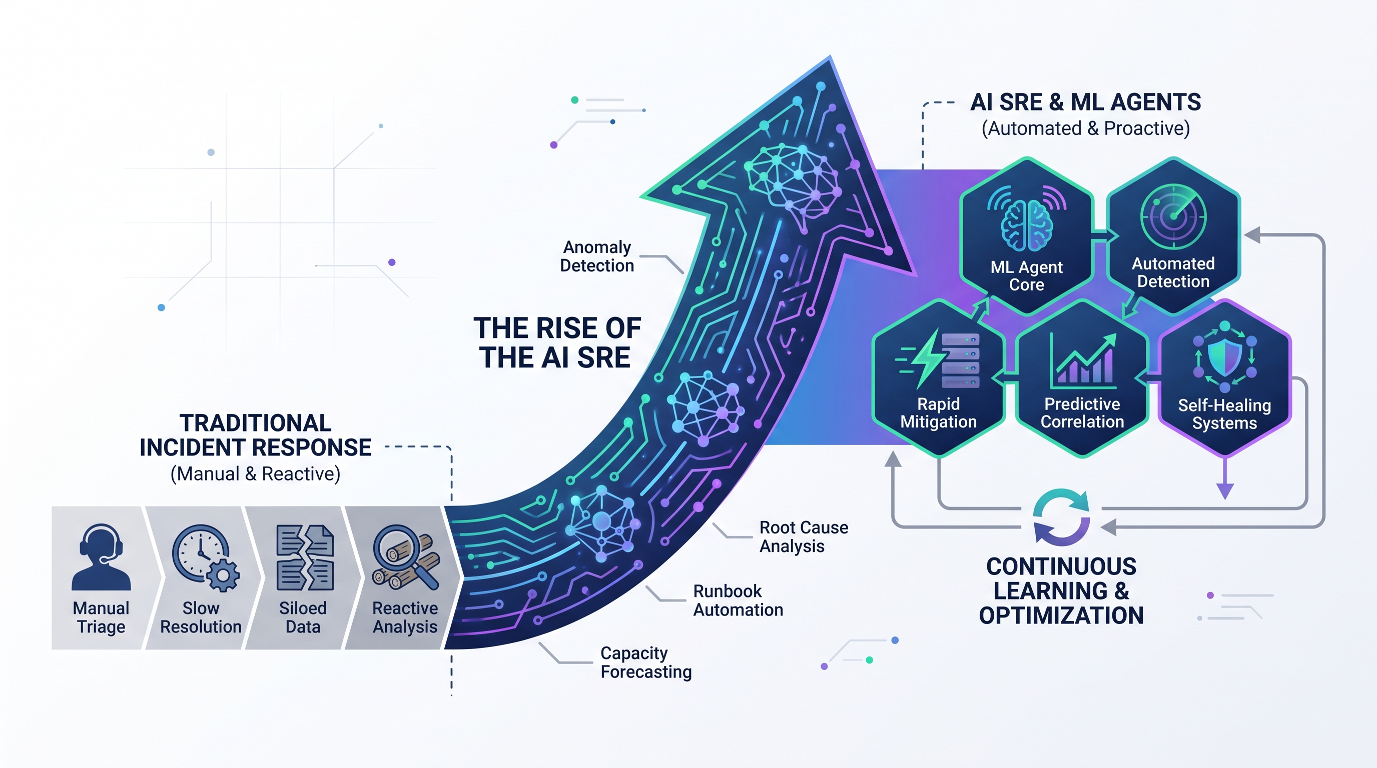 The Rise of the AI SRE: How Machine Learning Agents are Transforming Incident Response