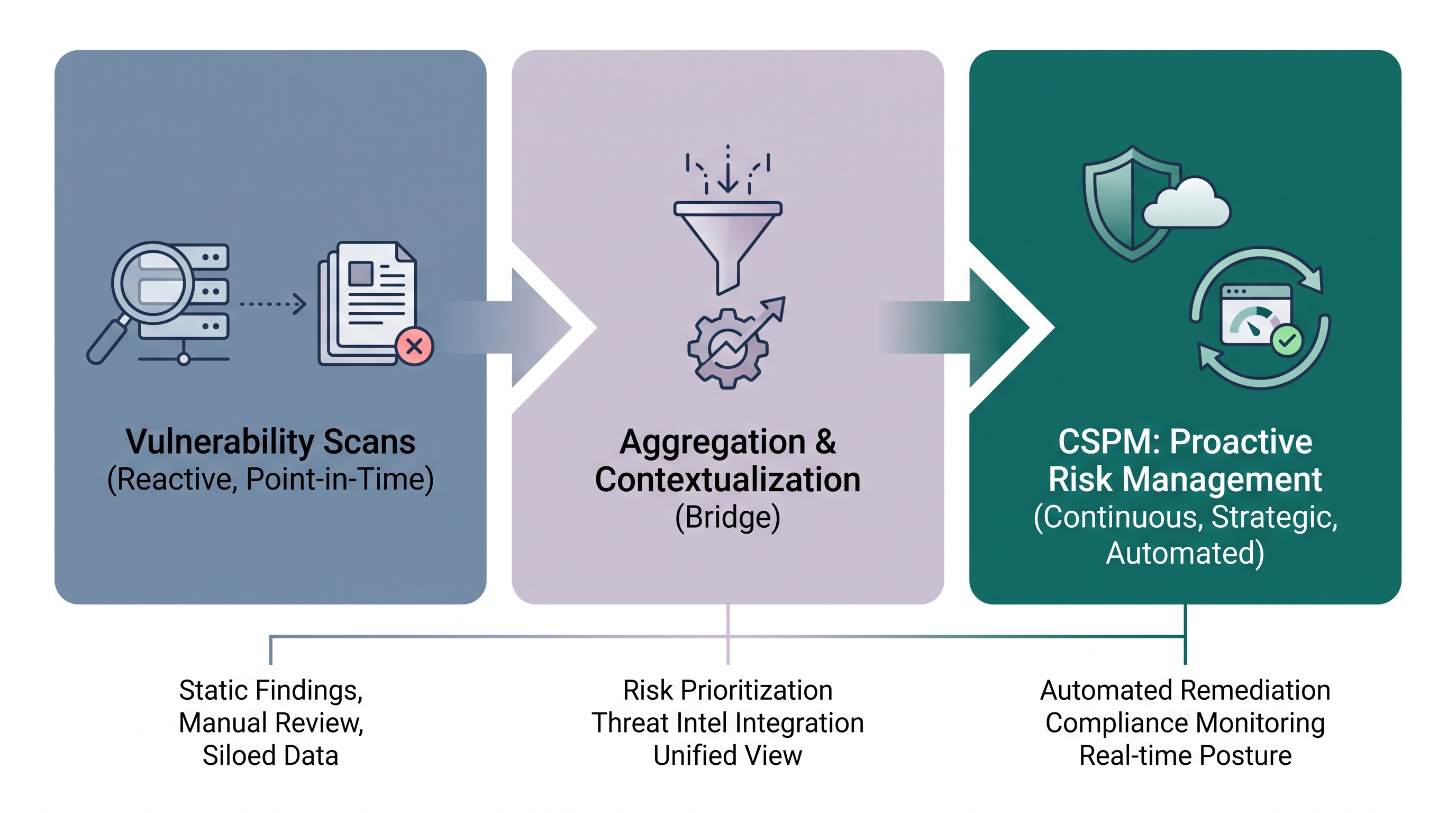 From Vulnerability Scans to Proactive Risk Management with CSPM