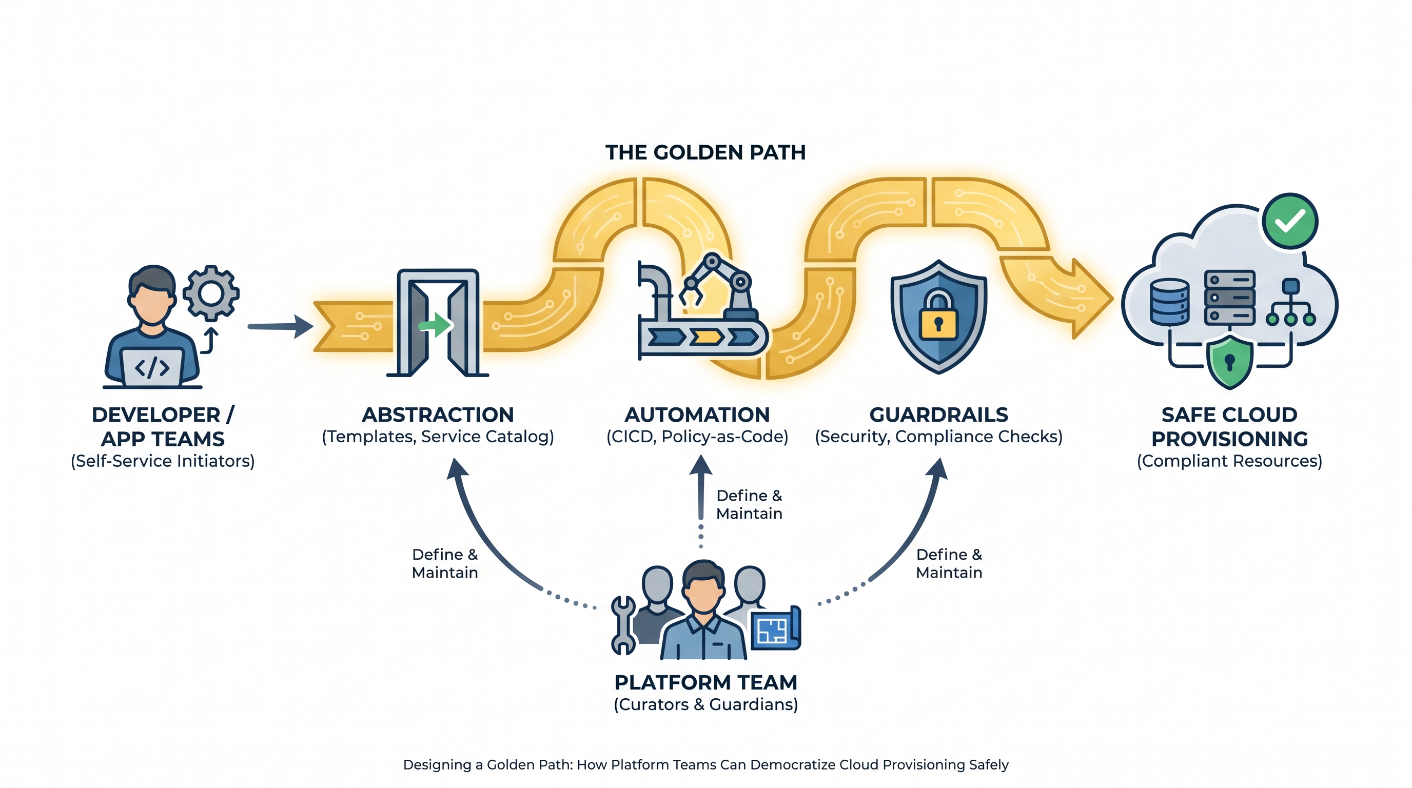 Designing a Golden Path: How Platform Teams Can Democratize Cloud Provisioning Safely