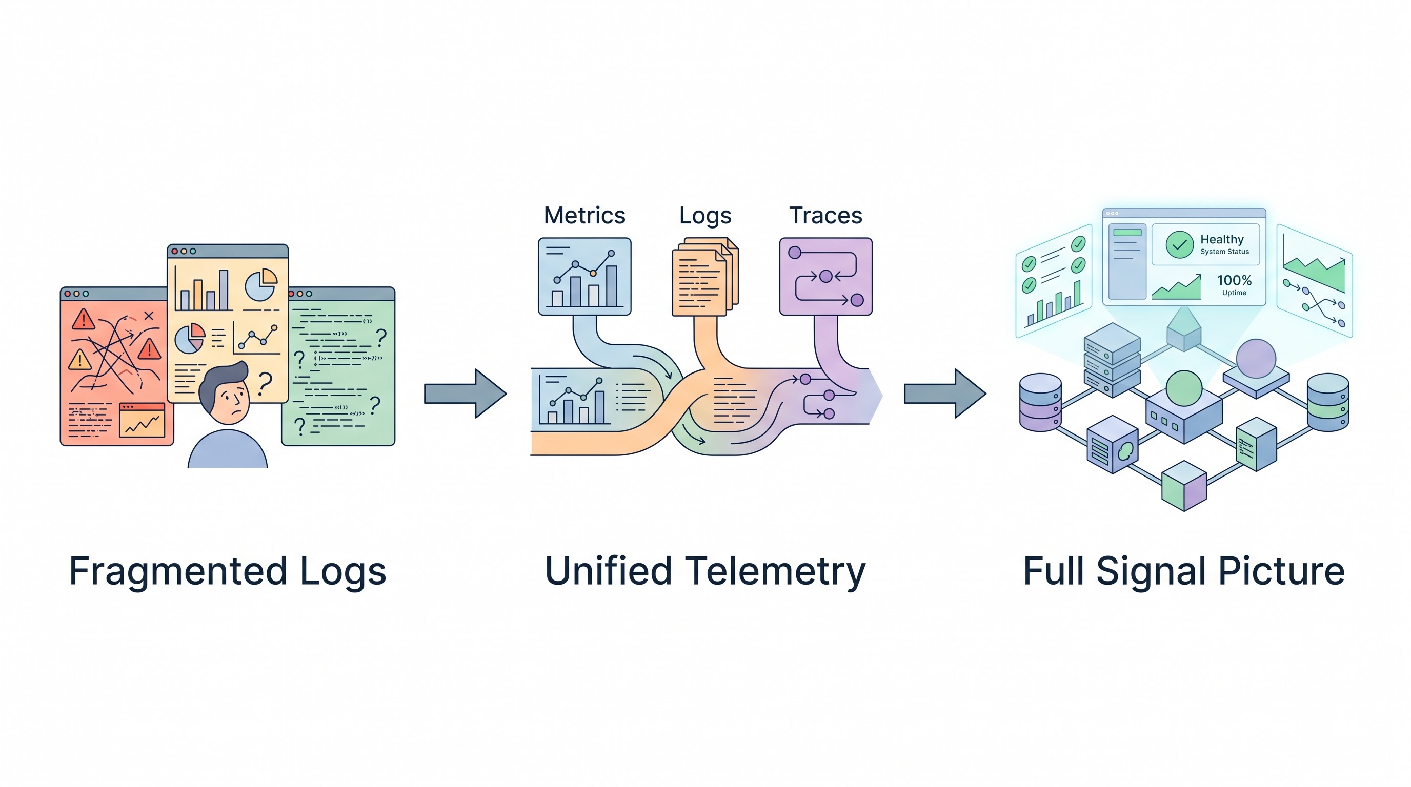 Cloud Observability Beyond Monitoring: Traces, Logs, and the Full Signal Picture