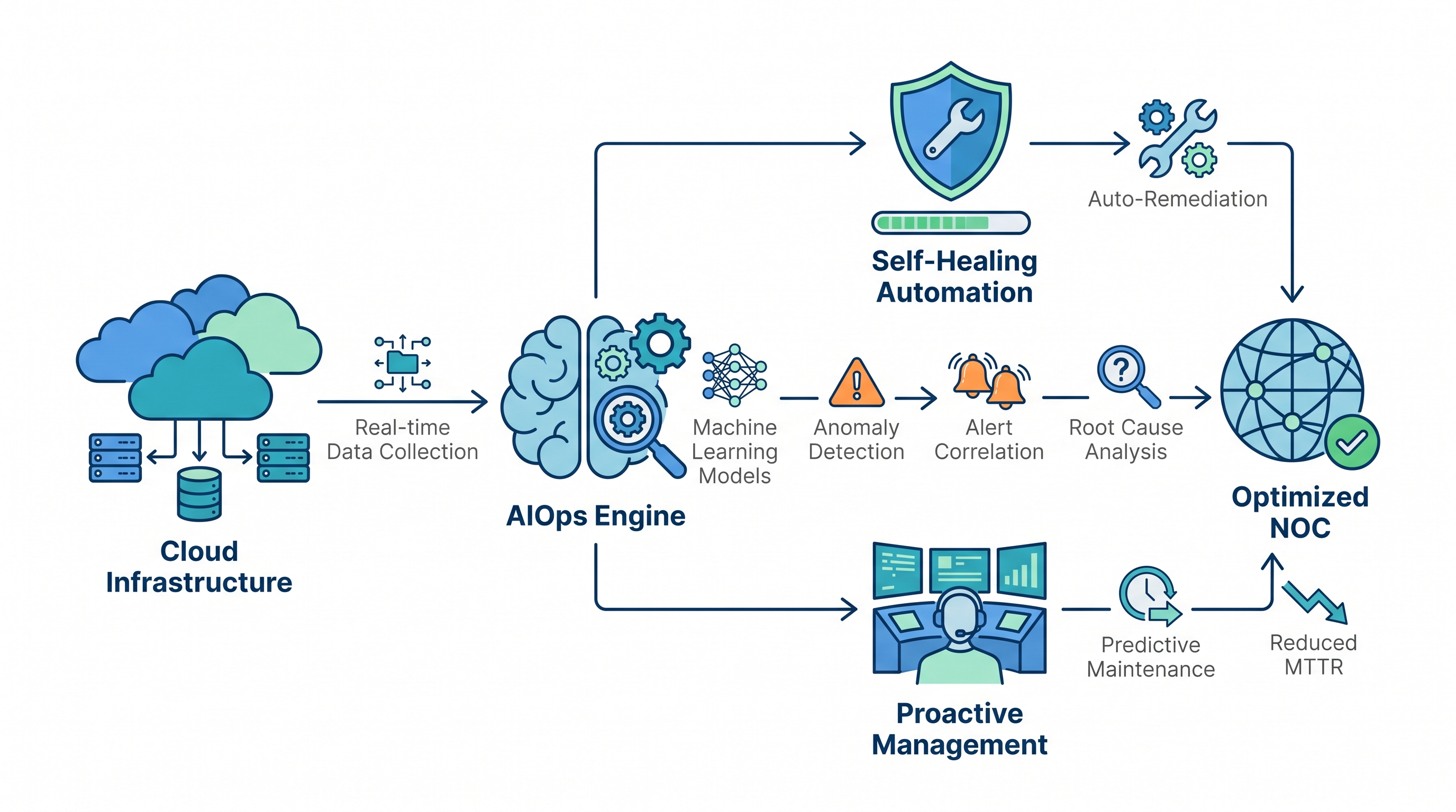 The AI-Powered NOC: Revolutionizing Cloud Operations with AIOps and Self-Healing