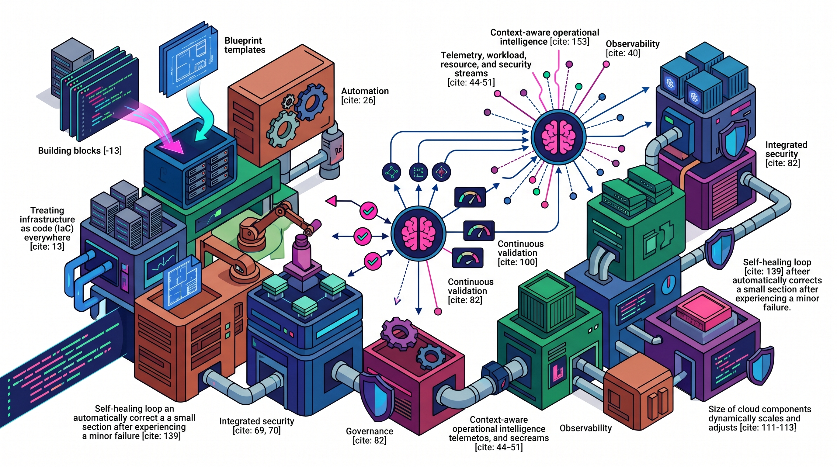 Cloud Automation Best Practices for DevOps Environments 
