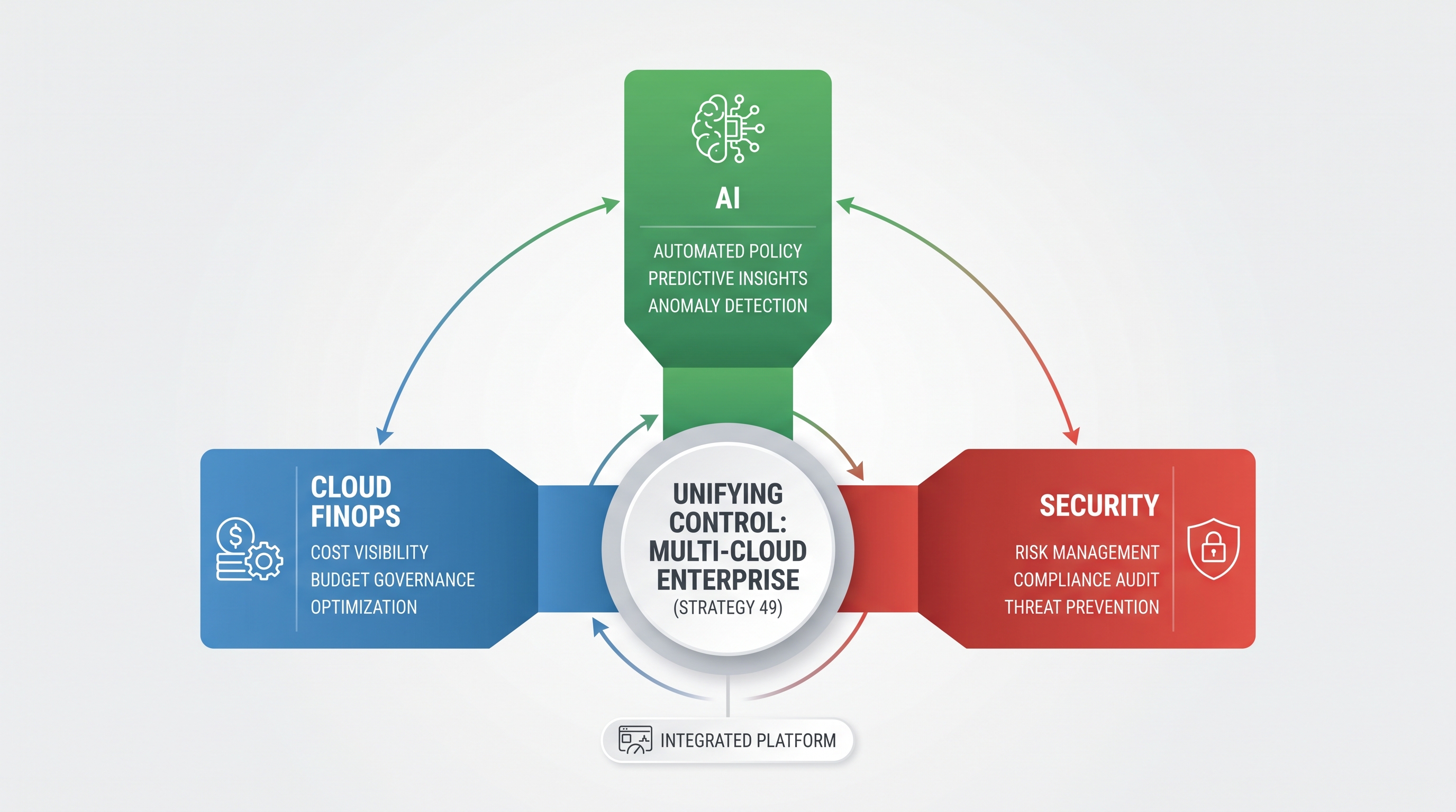 Cloud FinOps, AI, and Security Strategy 49: Unifying Control in the Multi-Cloud Enterprise