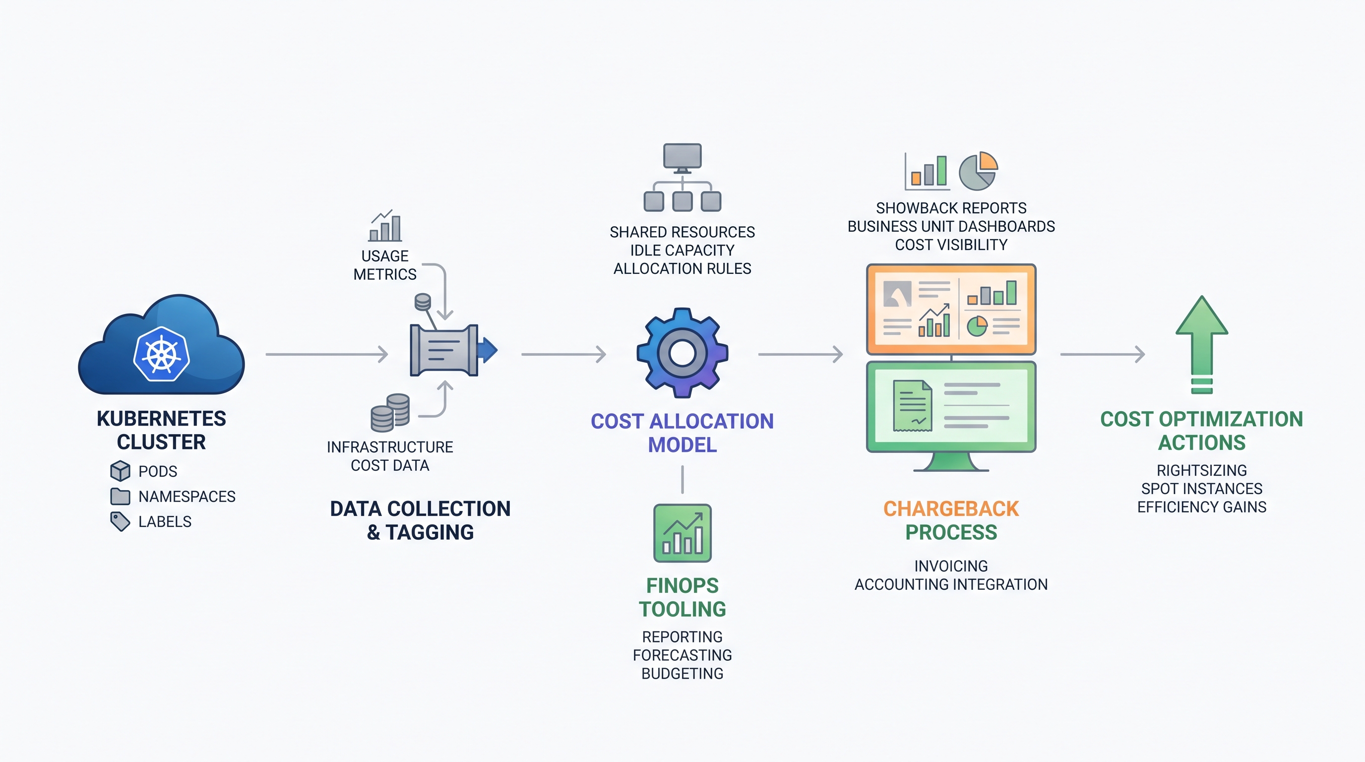 Deep Dive: Kubernetes Cost Allocation and Showback for FinOps Teams