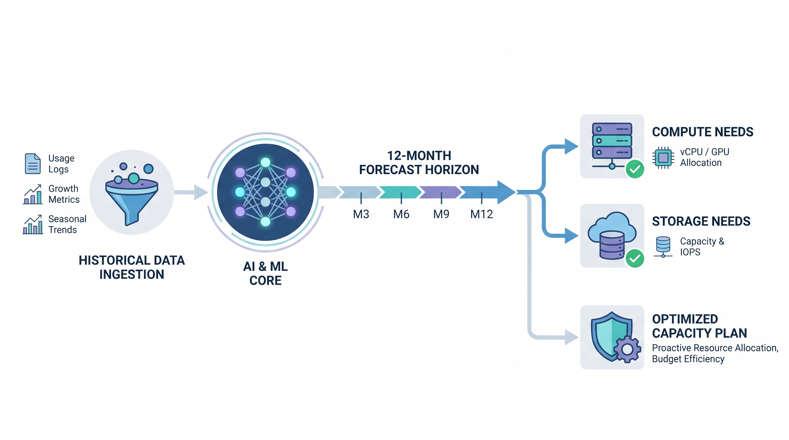AI-Powered Capacity Planning: Forecasting Compute and Storage Needs 12 Months in Advance