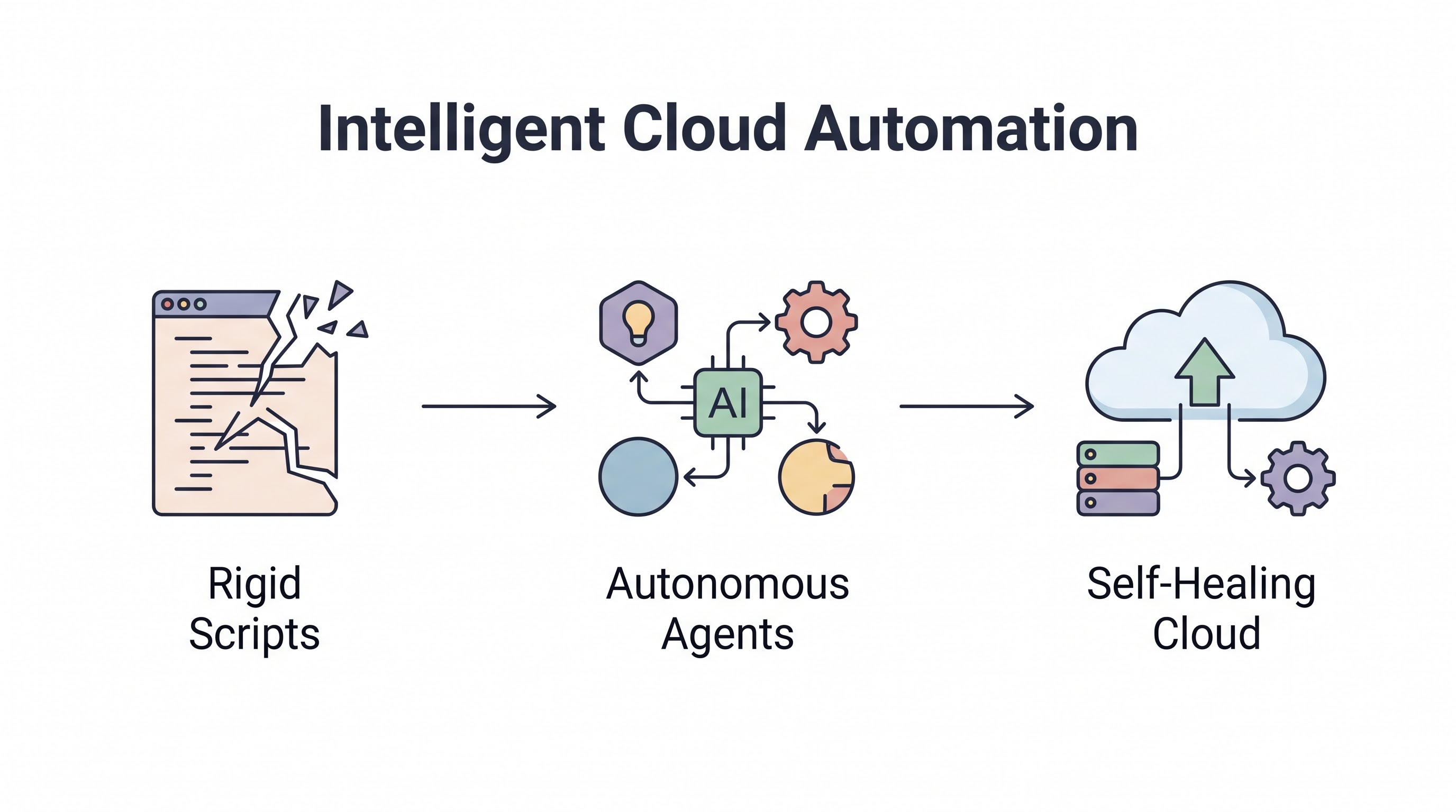 Intelligent Cloud Automation: When Scripts Give Way to Agents