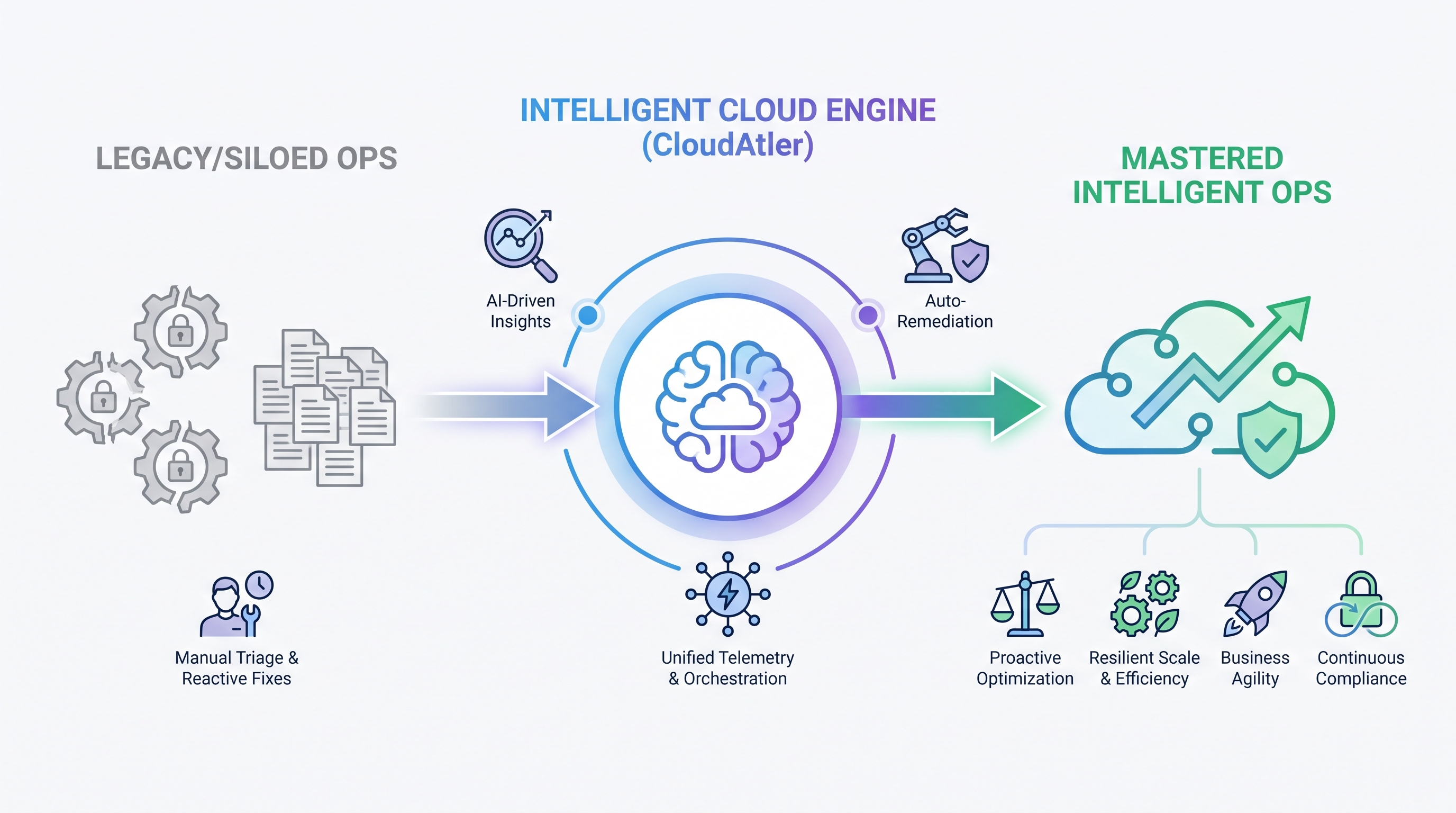 Mastering Intelligent Cloud Operations with CloudAtler