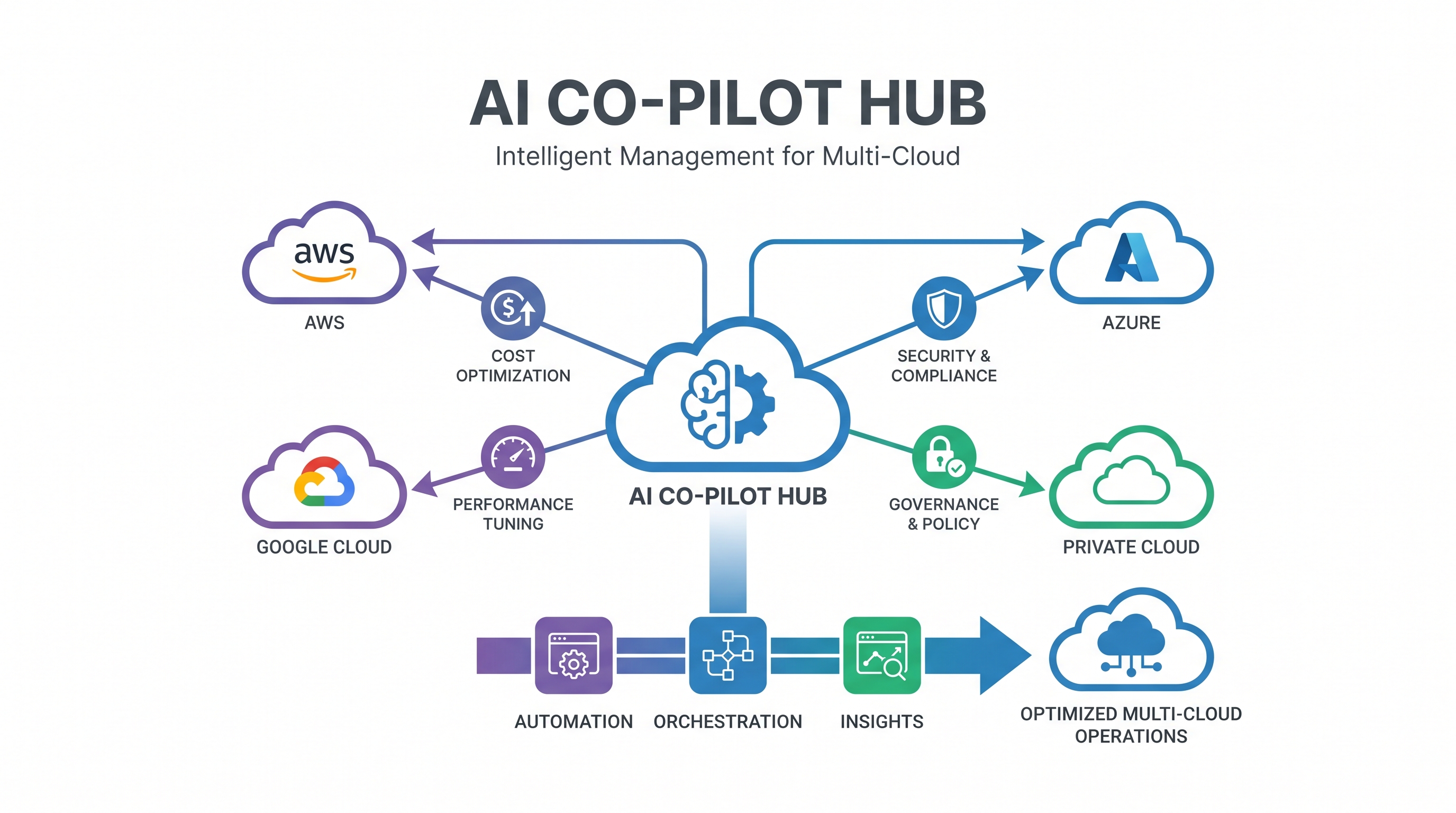 AI as Your Cloud Co-Pilot: Intelligent Management for Multi-Cloud