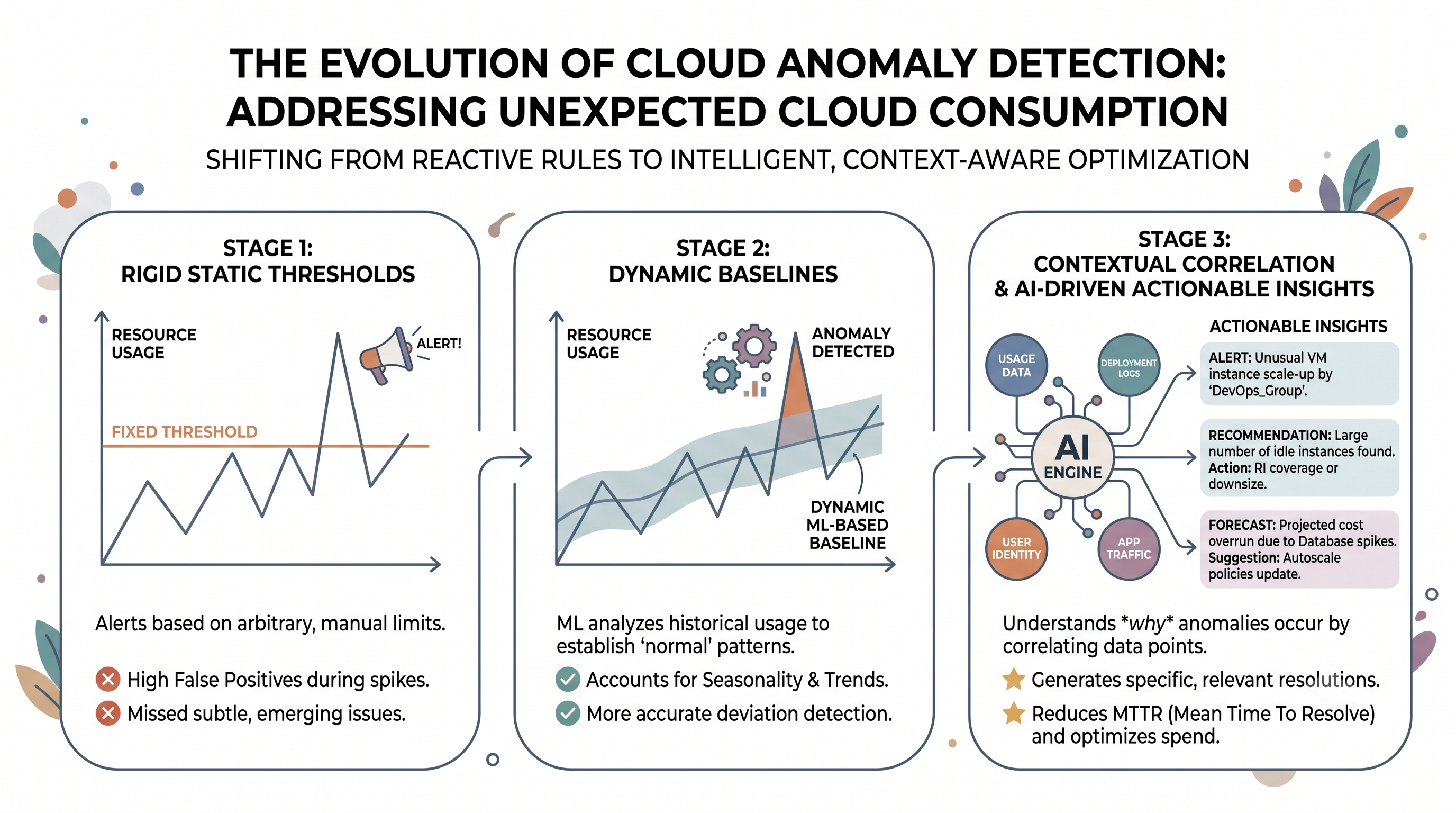 Beyond Thresholds: The Evolution of Cloud Anomaly Detection 