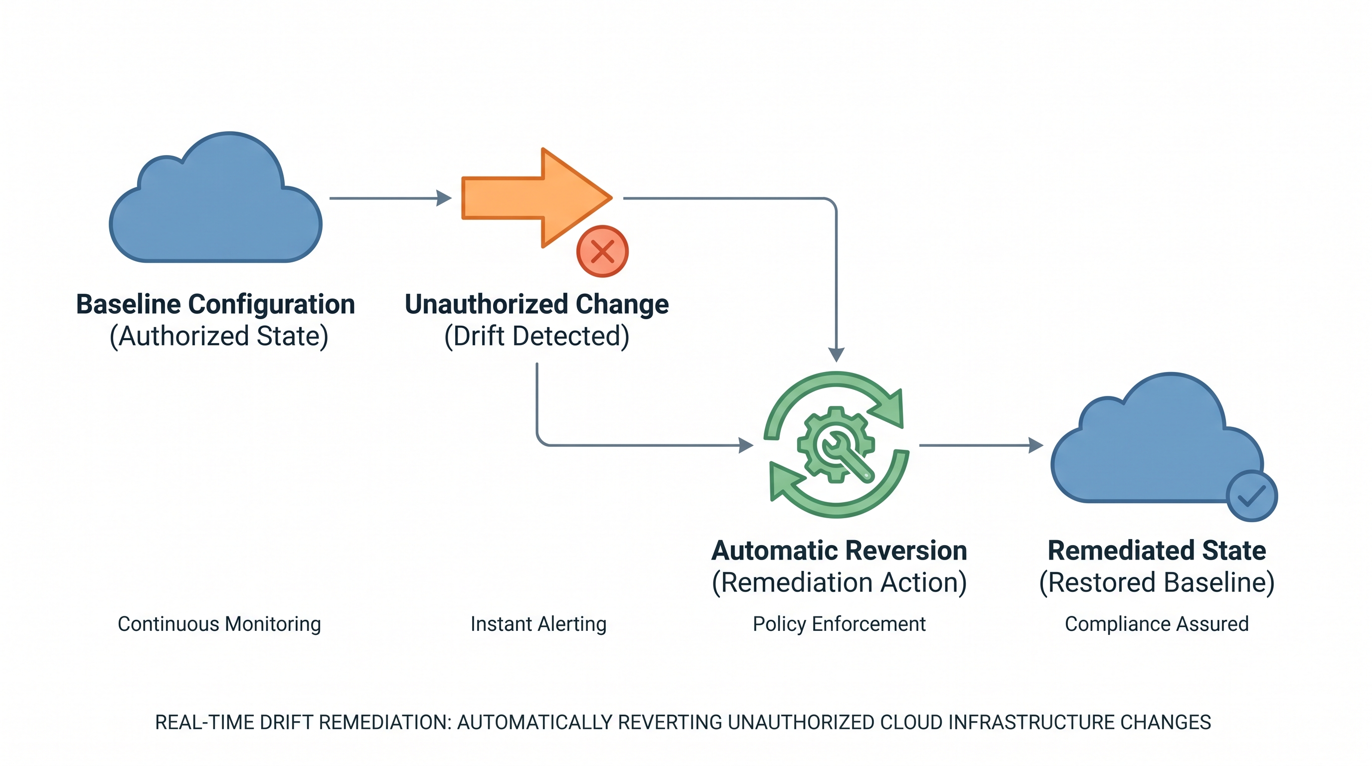 Real-Time Drift Remediation: Automatically Reverting Unauthorized Cloud Infrastructure Changes