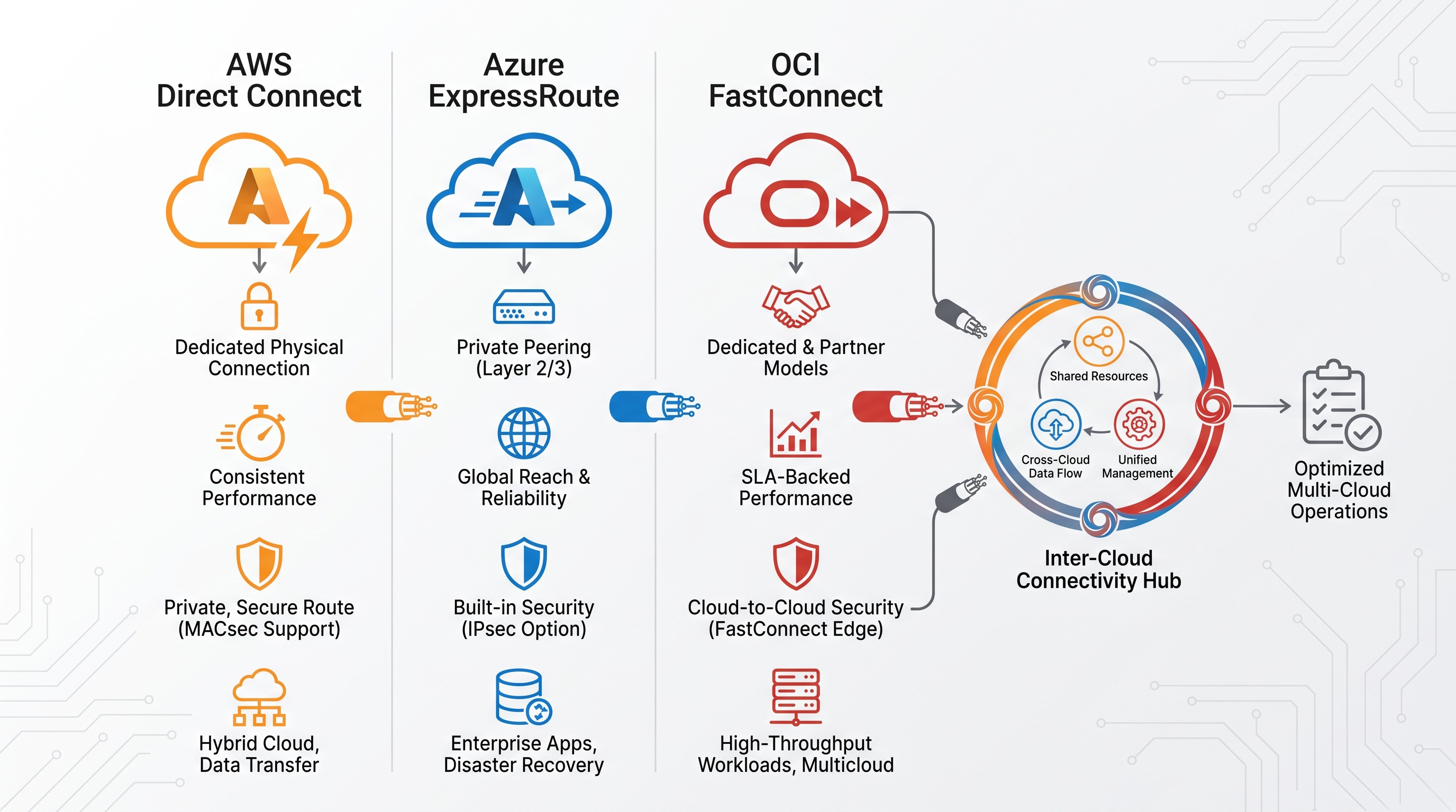 Mastering Inter-Cloud Connectivity: Comparing AWS Direct Connect, Azure ExpressRoute, and OCI FastConnect