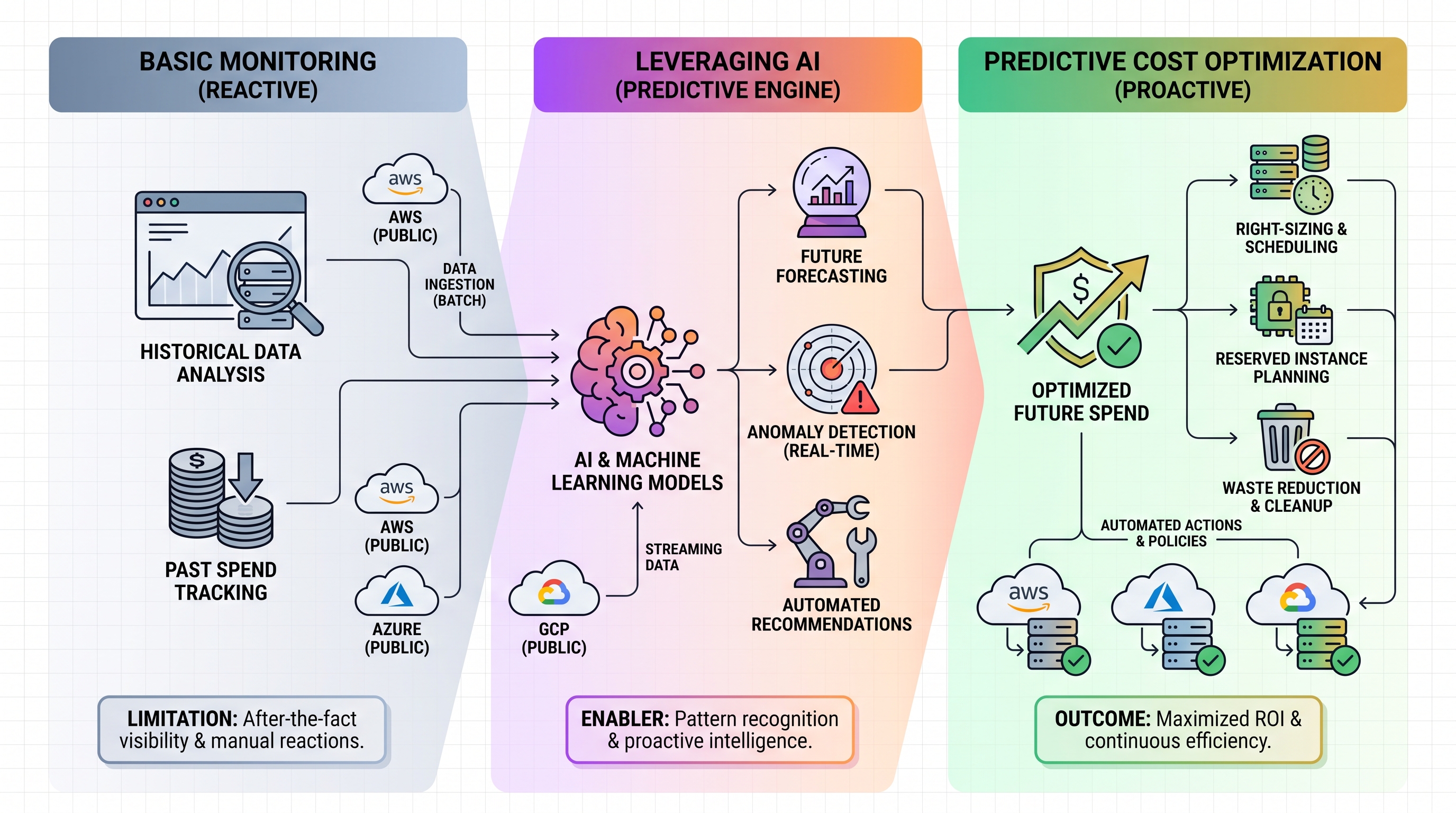 Beyond Basic Monitoring: Leveraging AI for Predictive Cost Optimization in Multi-Cloud
