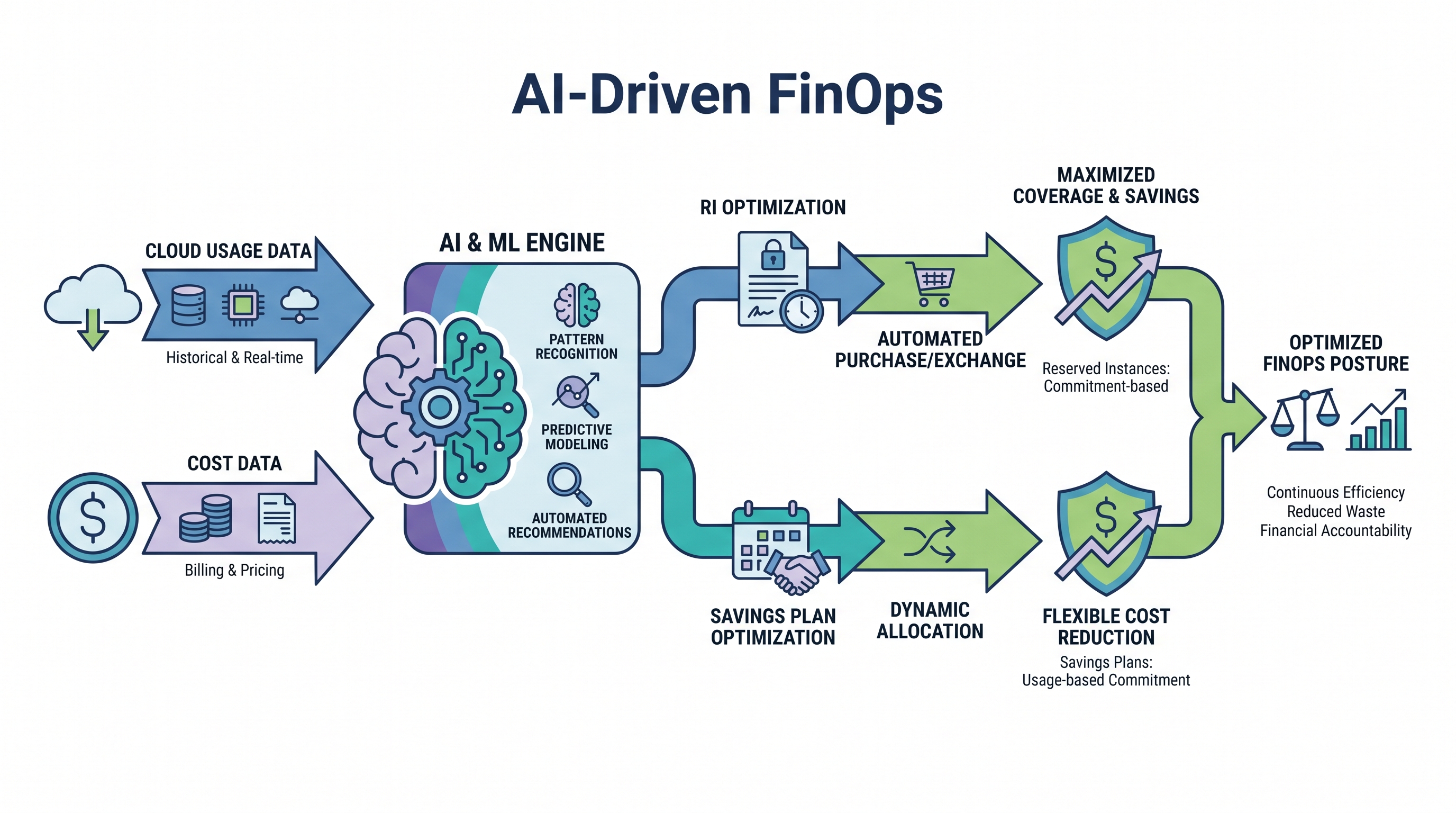 AI-Driven FinOps: Utilizing Machine Learning to Automatically Optimize RI and Savings Plan Purchases