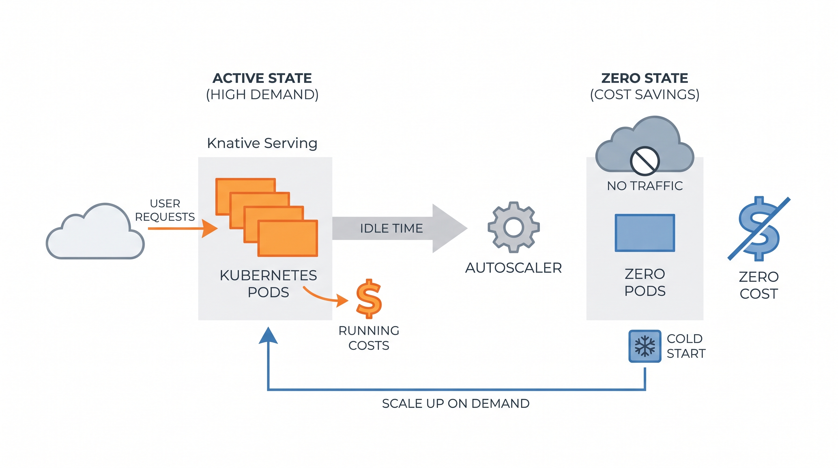 Scaling Down to Zero: Architecting Serverless Kubernetes (Knative) for Cost Savings