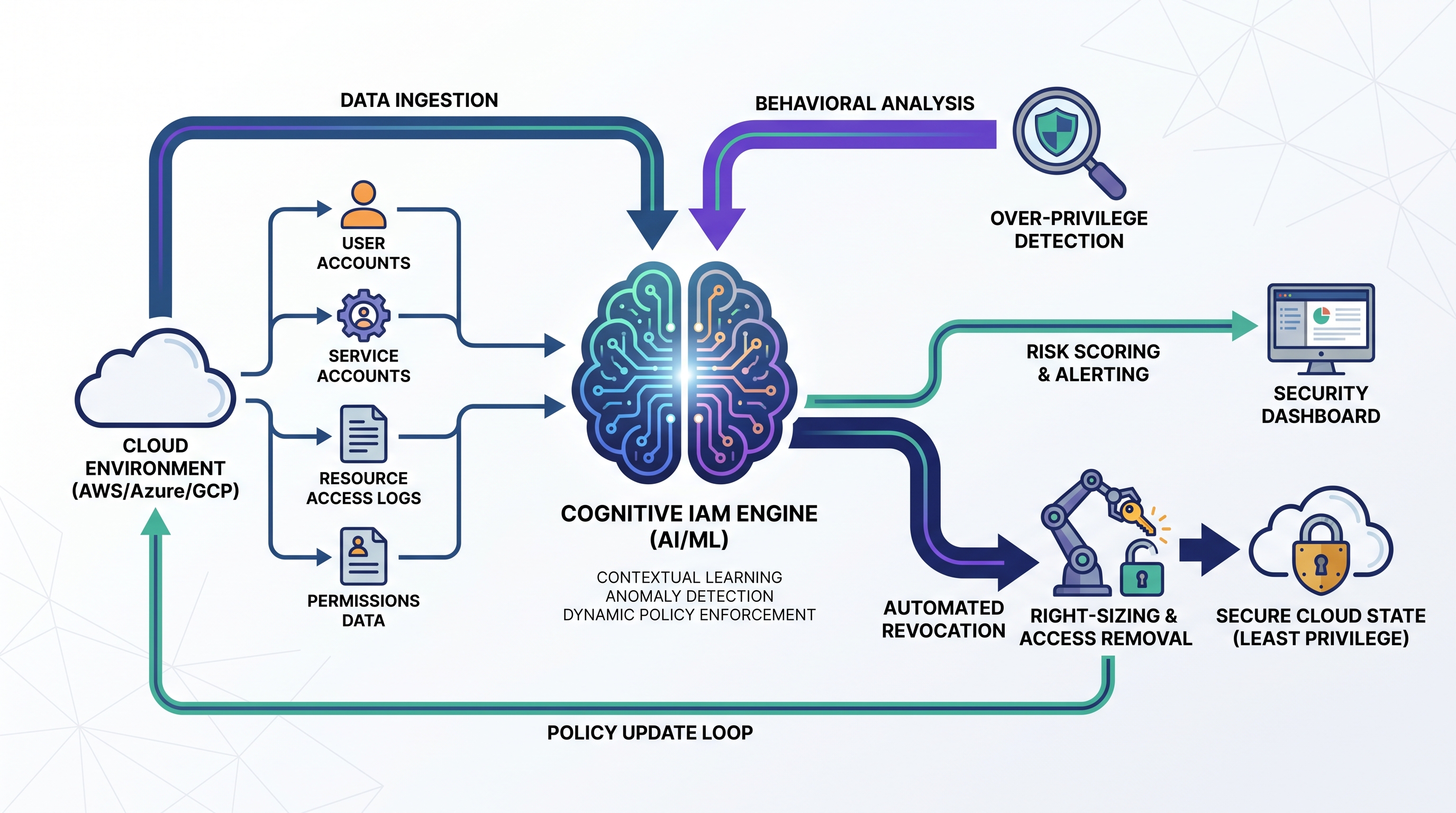 Cognitive IAM: Using AI to Detect and Revoke Over-Privileged Cloud Accounts Automatically