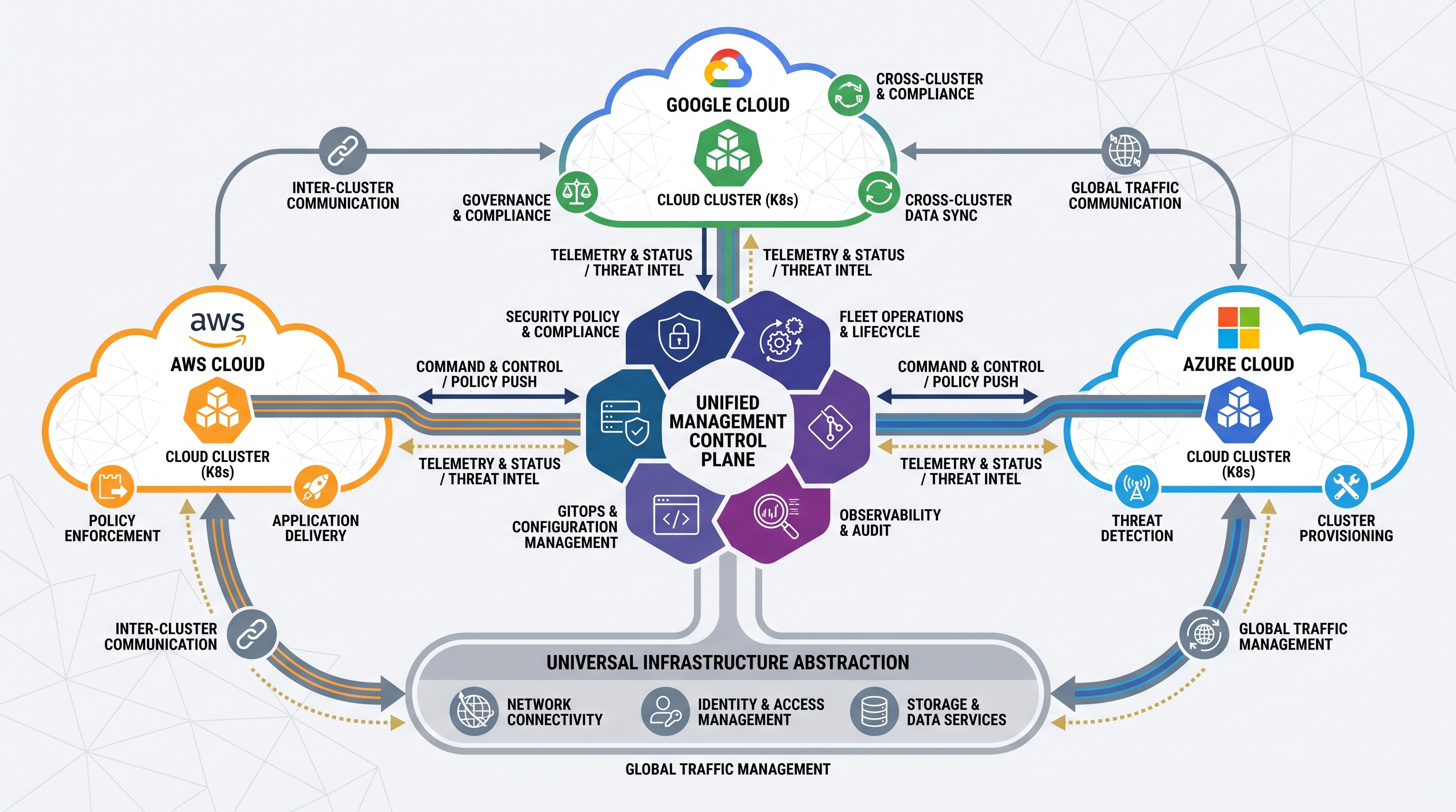 Multi-Cluster Kubernetes Management: Unifying Security and Fleet Operations Across Clouds