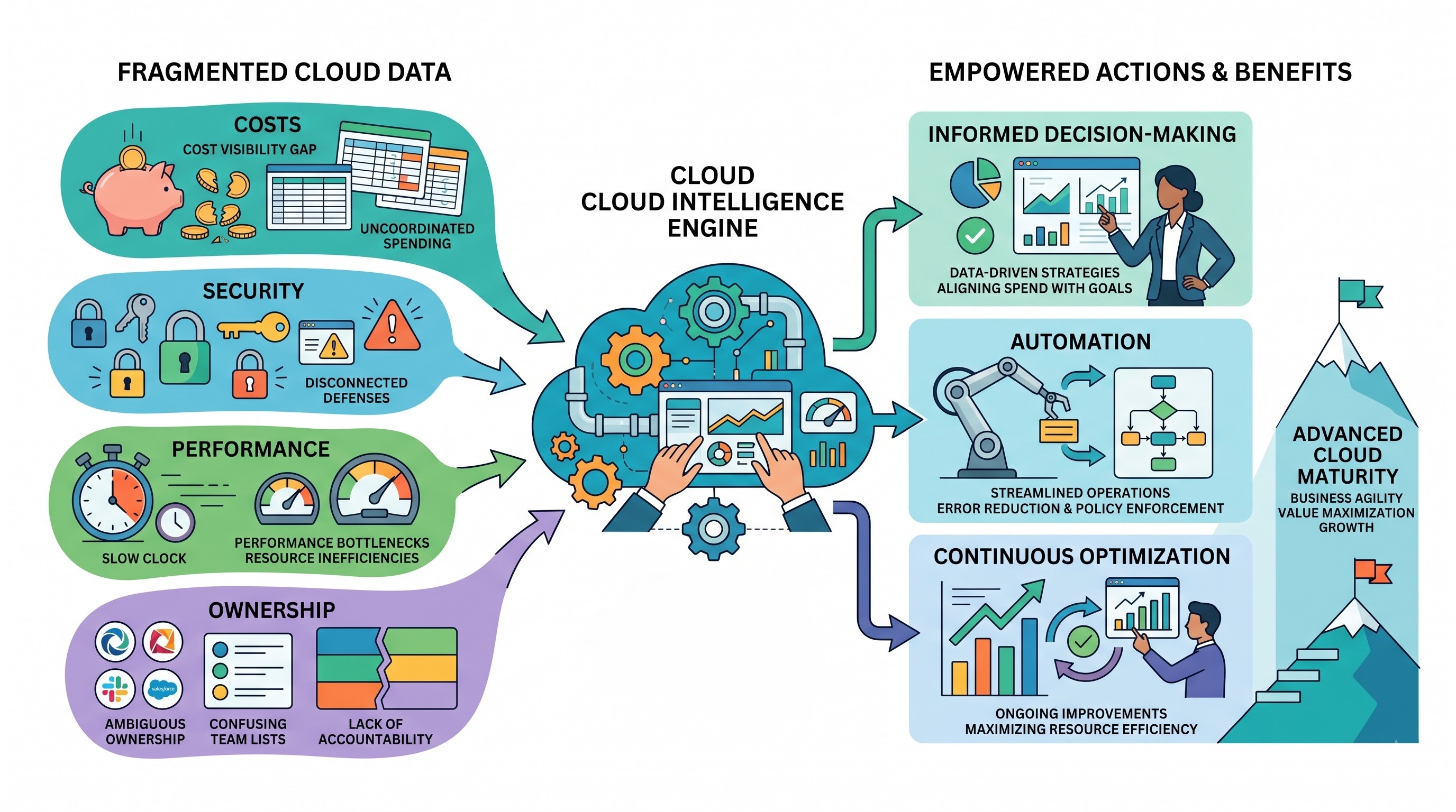 The Role of Intelligence in Advancing Cloud Maturity