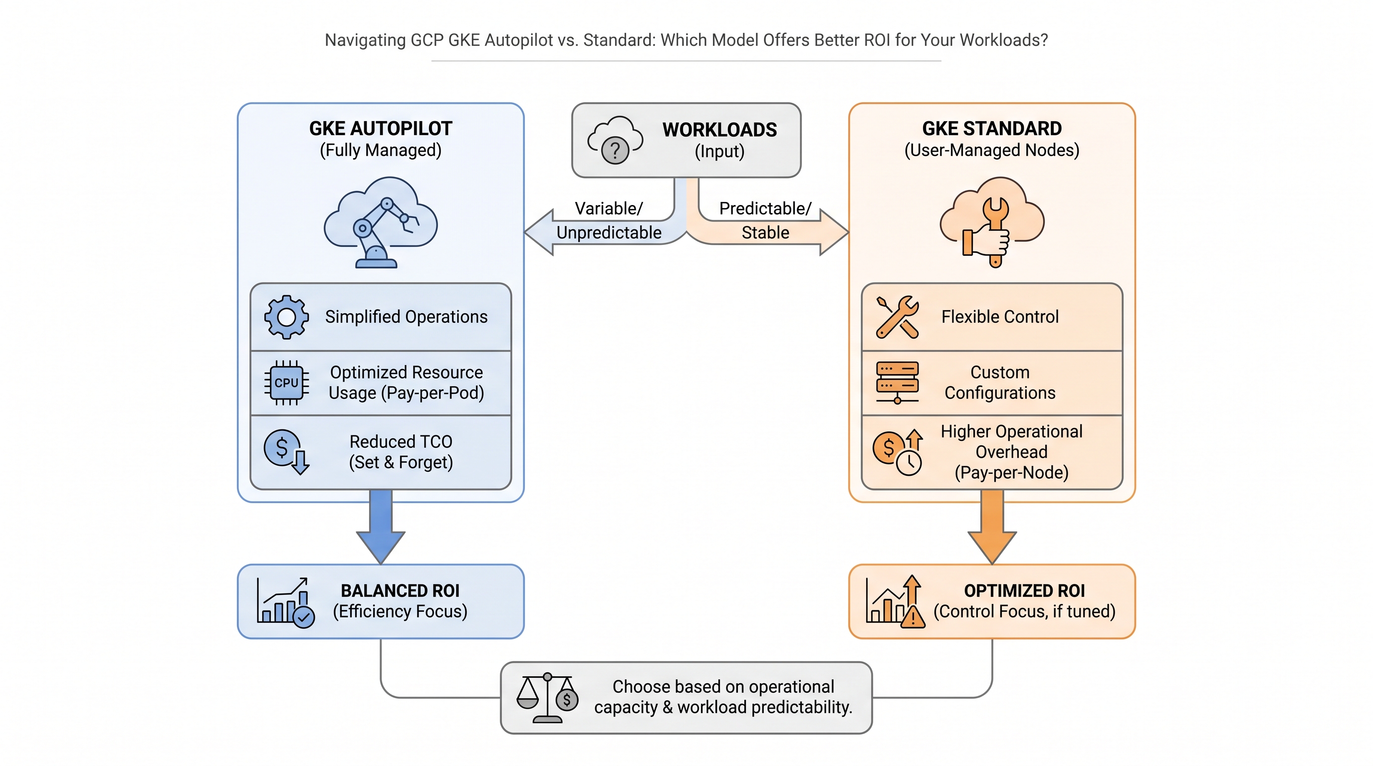 Navigating GCP GKE Autopilot vs. Standard: Which Model Offers Better ROI for Your Workloads?