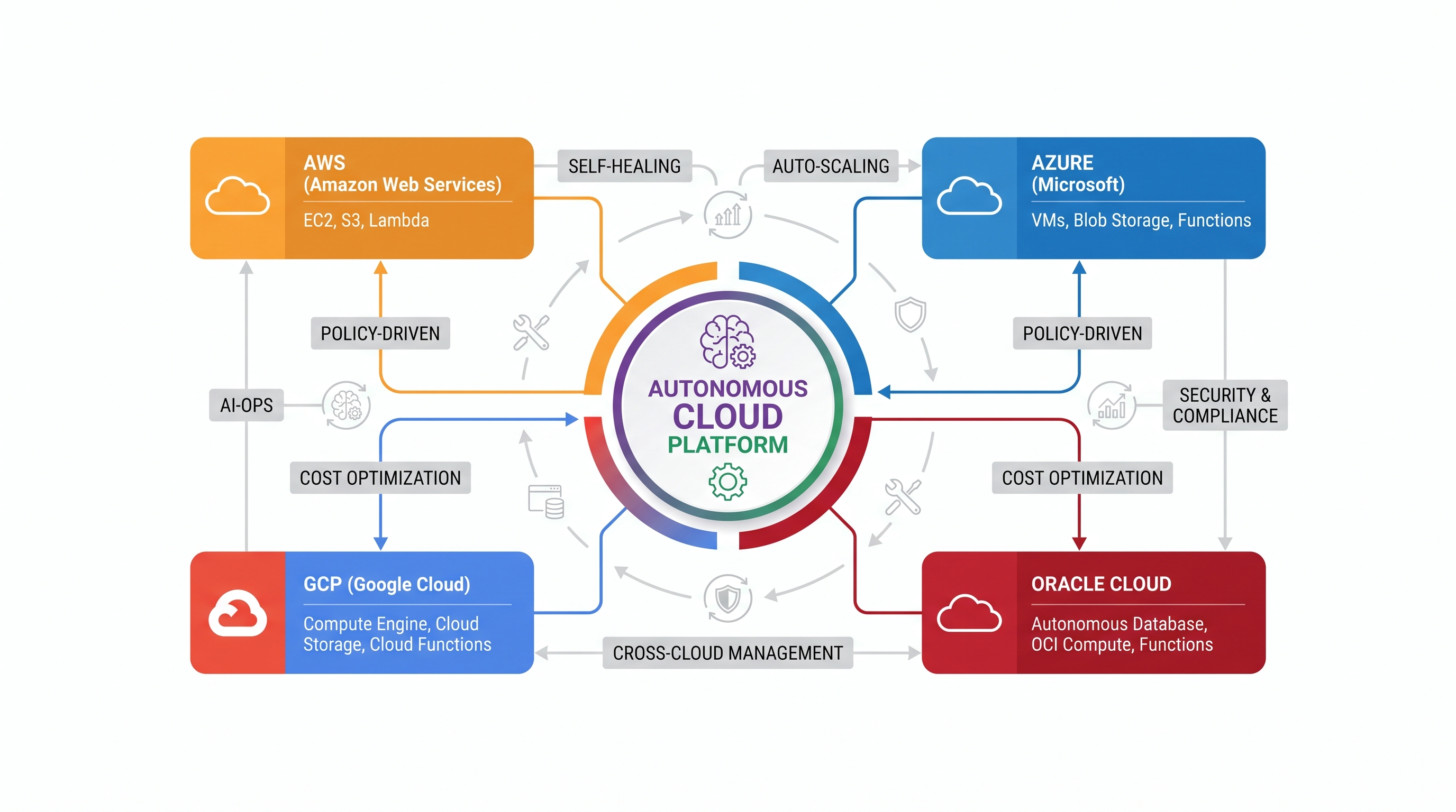 The Autonomous Cloud: Automating Operations Across AWS, Azure, GCP, Oracle