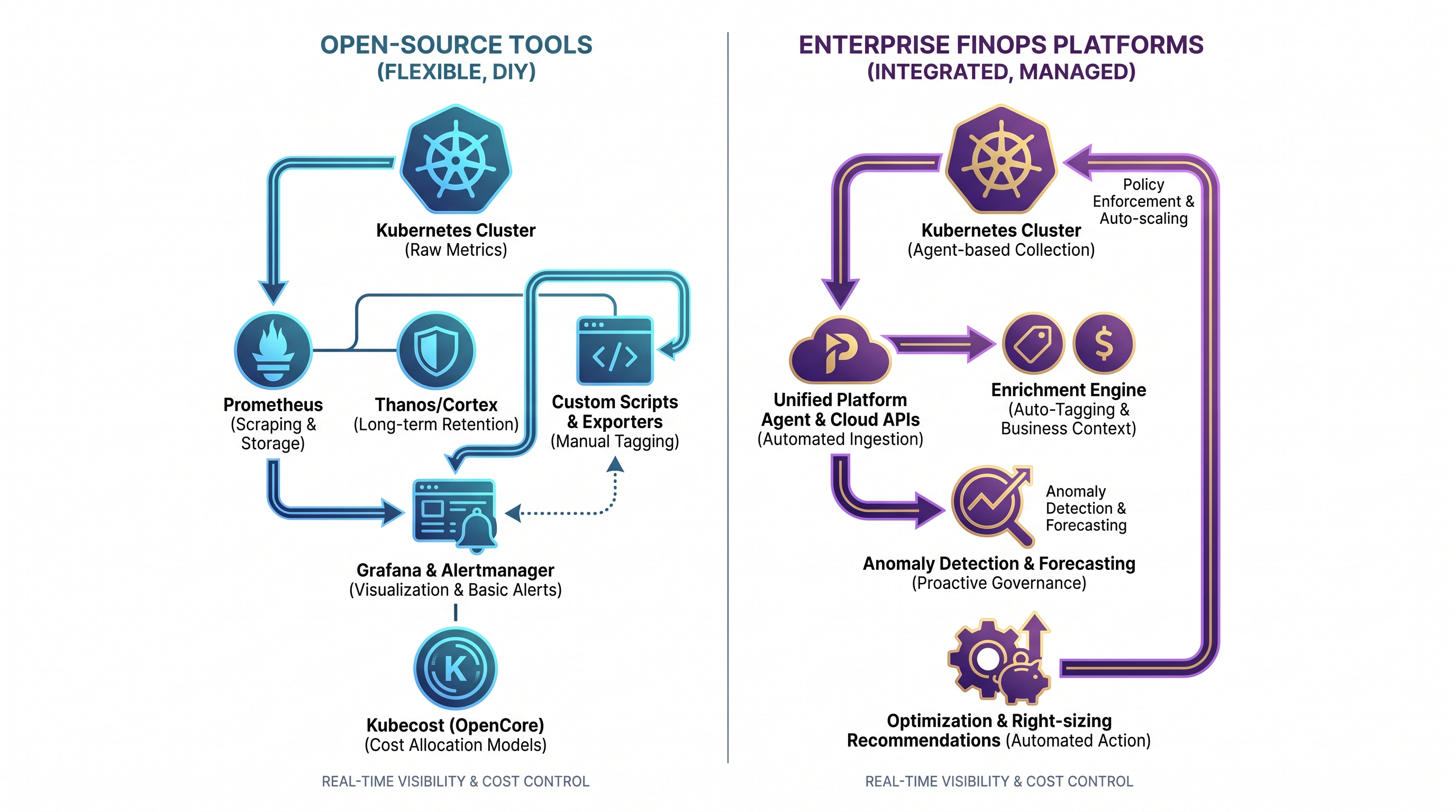 Monitoring Kubernetes Costs in Real-Time: Open-Source Tools vs. Enterprise FinOps Platforms