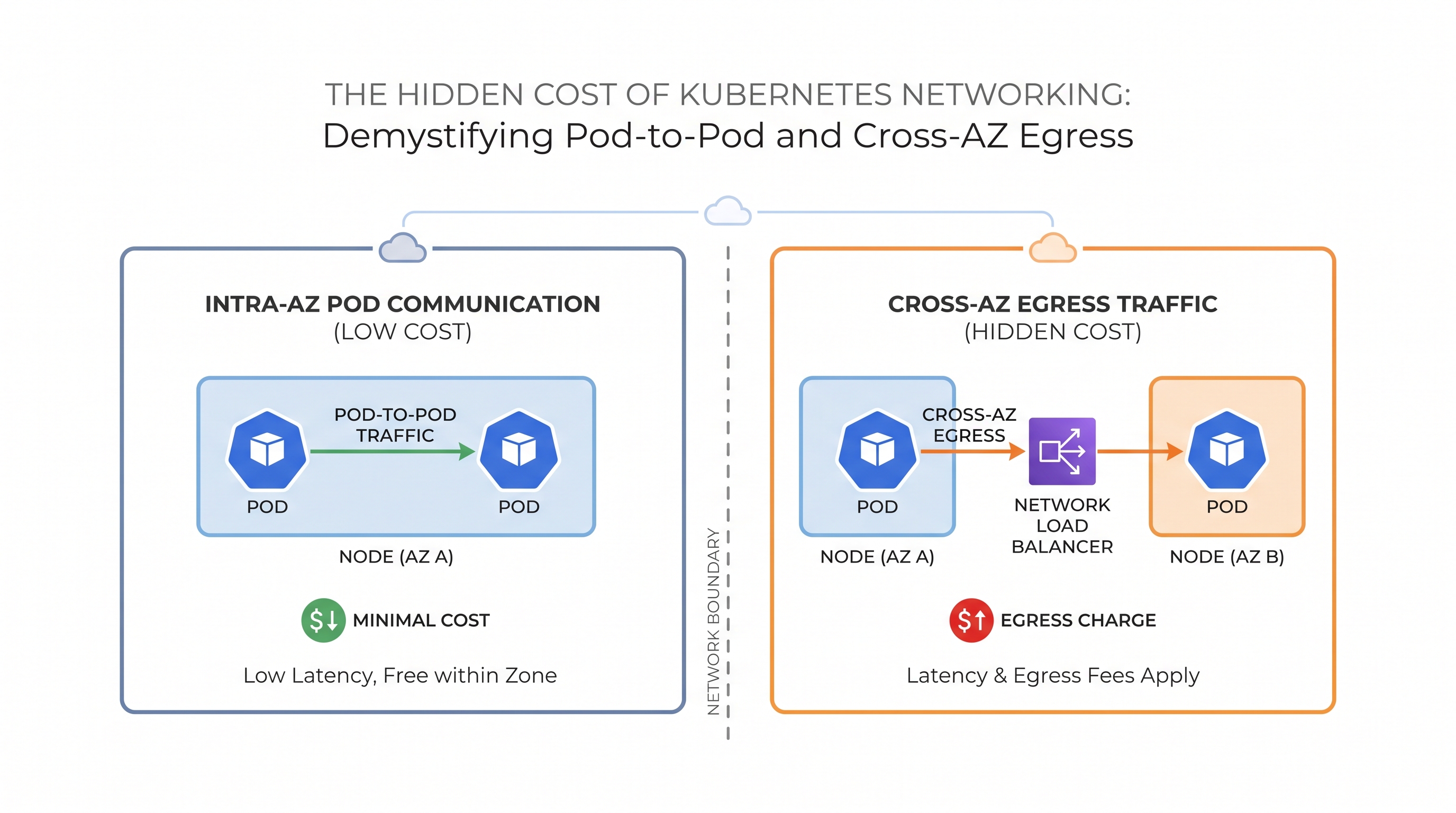The Hidden Cost of Kubernetes Networking: Demystifying Pod-to-Pod and Cross-AZ Egress