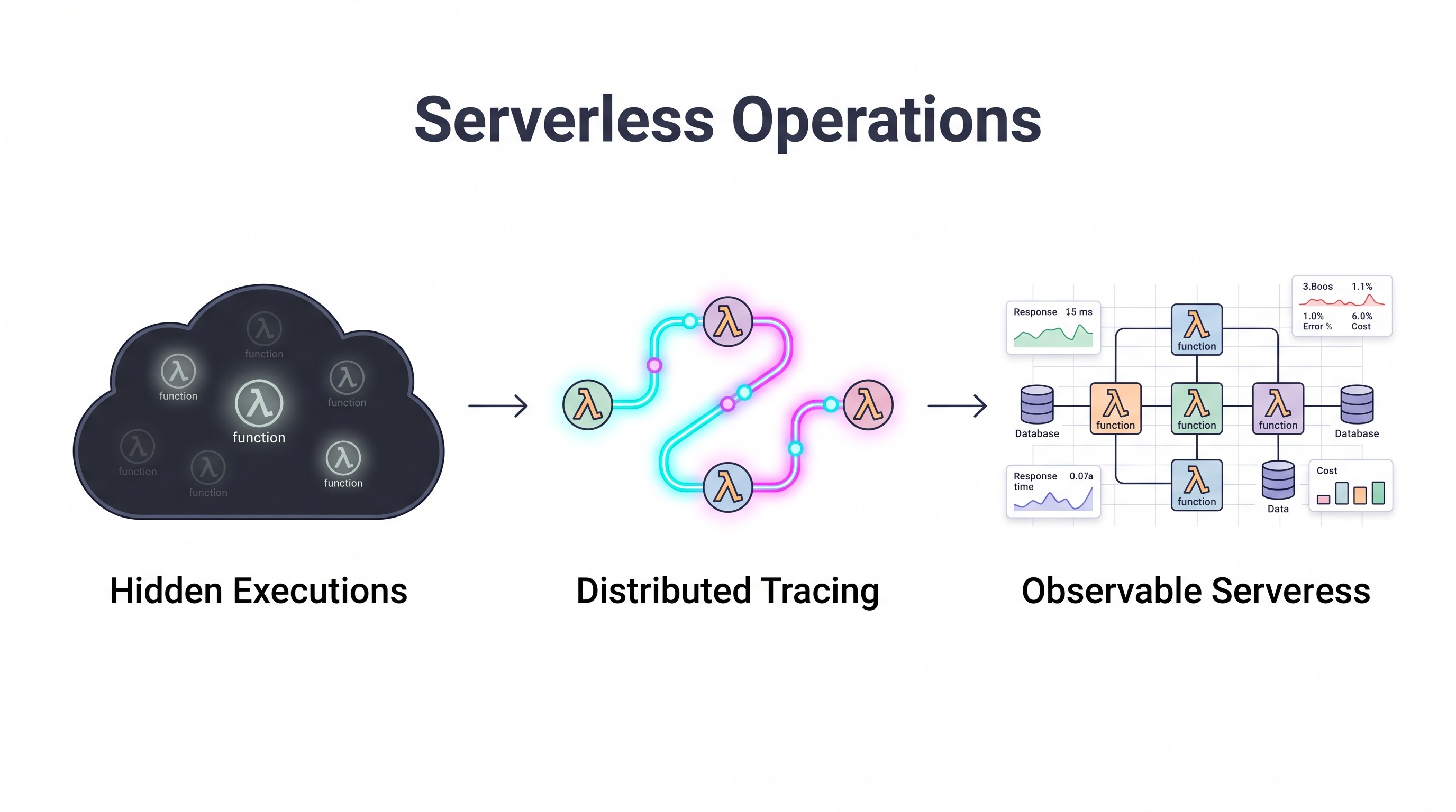 Serverless Operations: Debugging When There Are No Servers