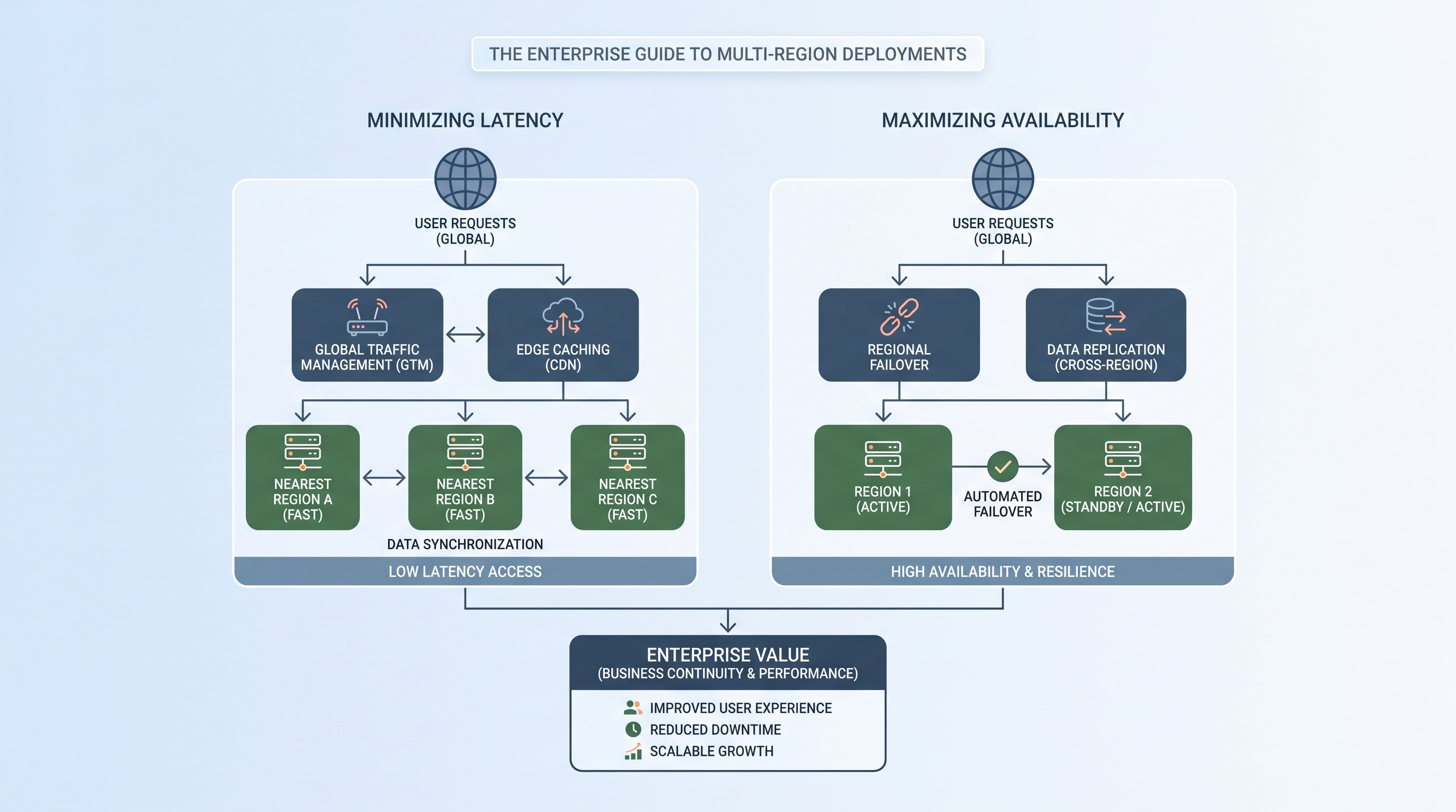 The Enterprise Guide to Multi-Region Deployments: Minimizing Latency and Maximizing Availability
