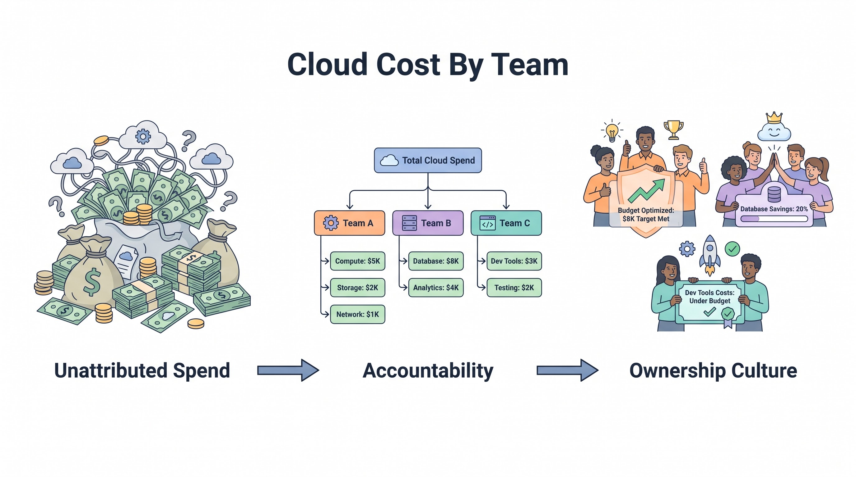 Tracking Cloud Cost by Team: Attribution, Culture, and Accountability