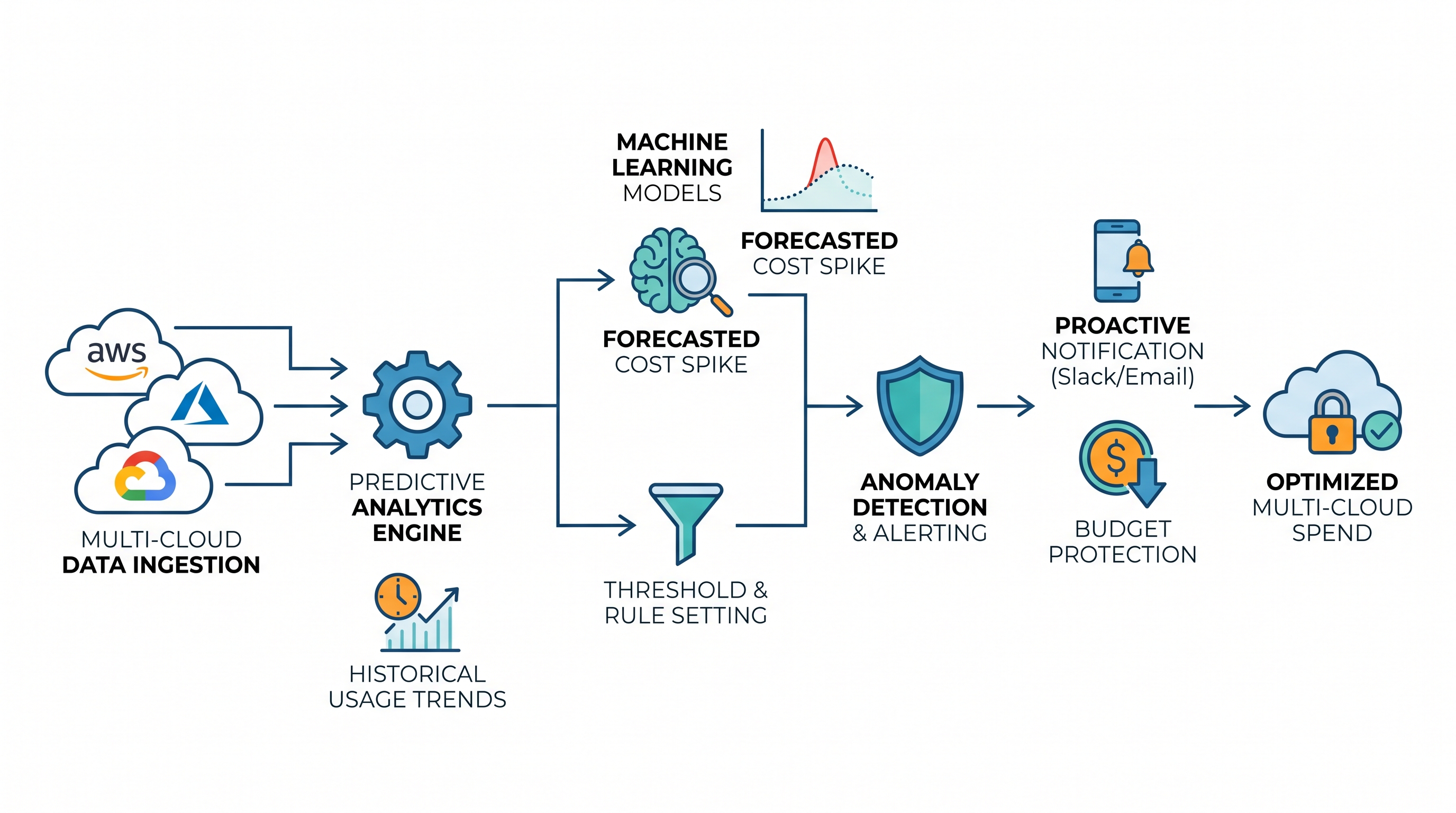 Predictive Anomaly Detection: Spotting Multi-Cloud Cost Spikes Before They Ruin Your Budget