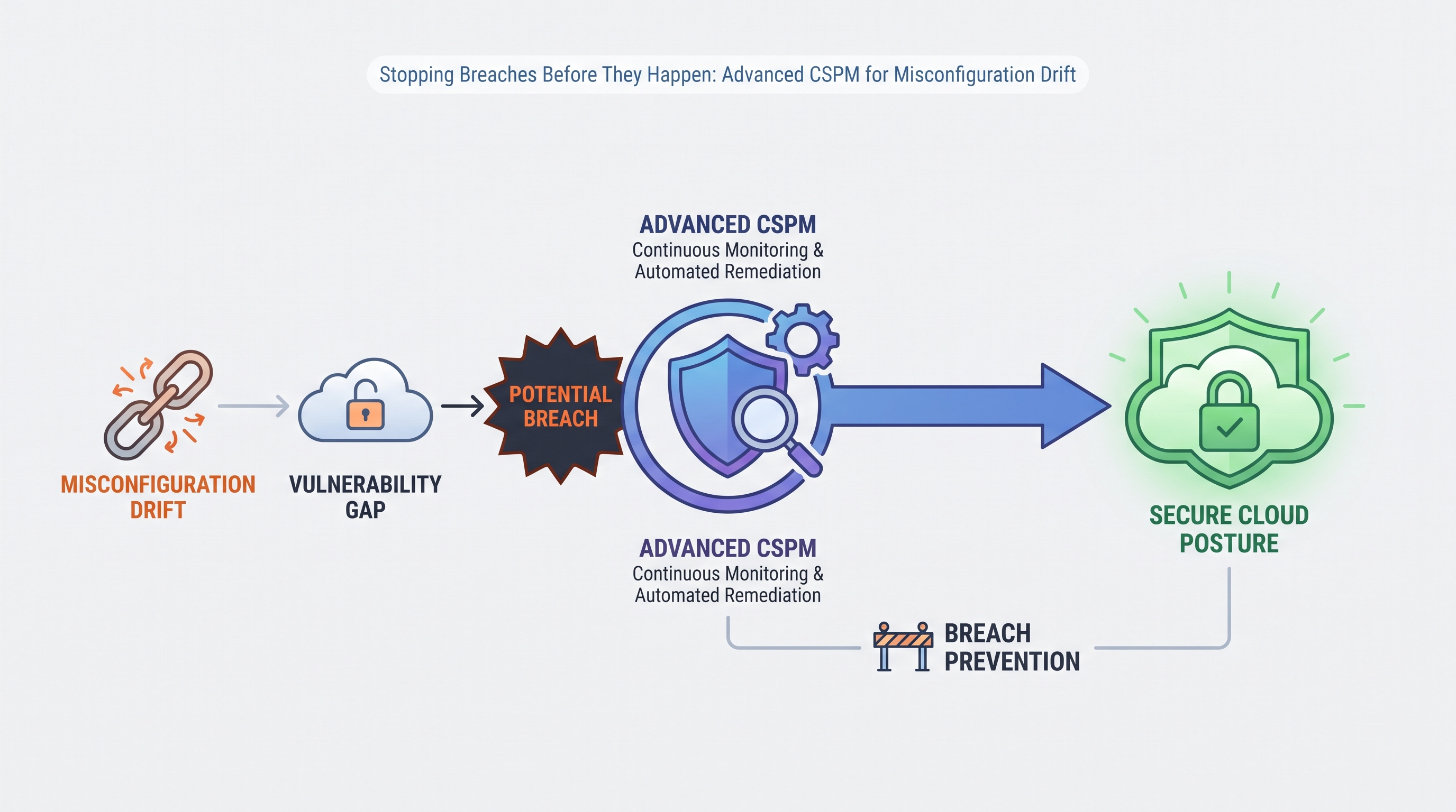 Stopping Breaches Before They Happen: Advanced CSPM for Misconfiguration Drift