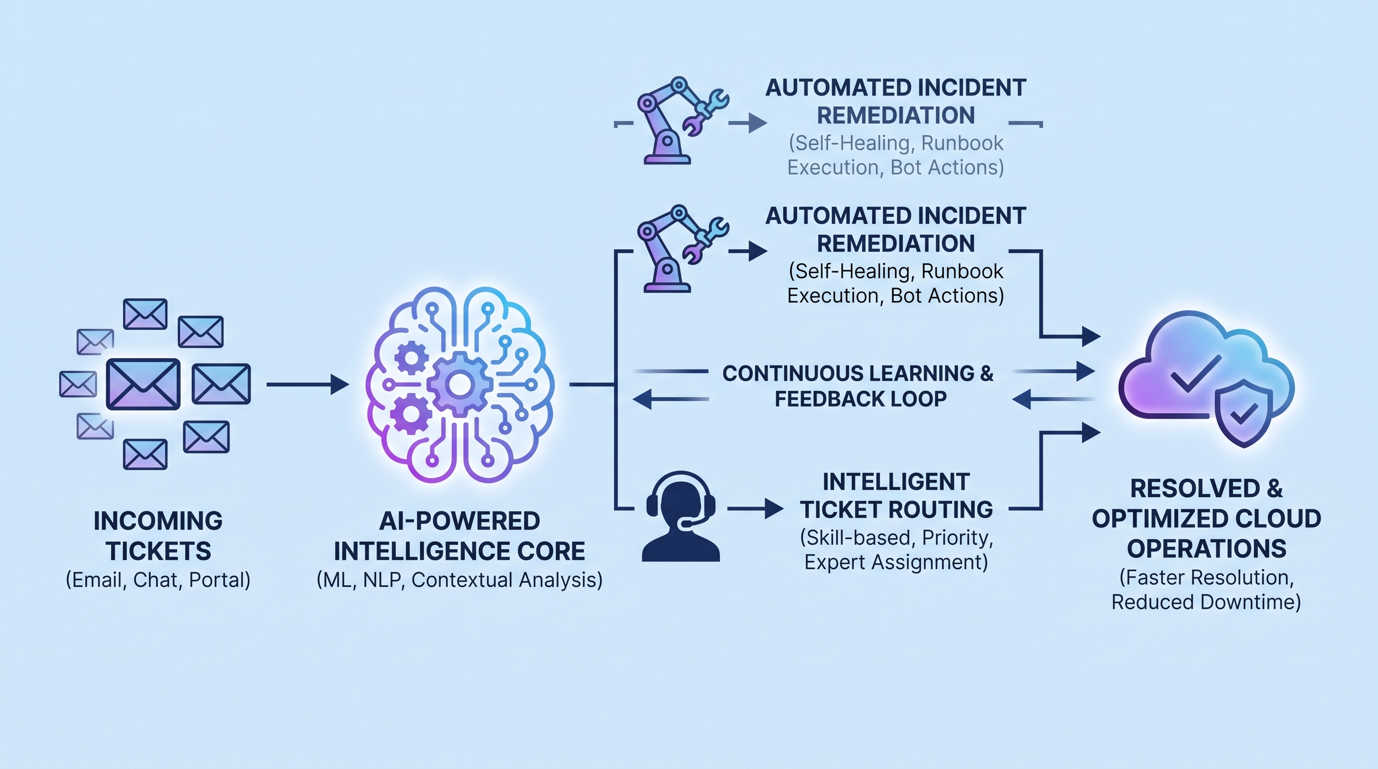 Leveraging AI for Intelligent Cloud Ticket Routing and Automated Incident Remediation