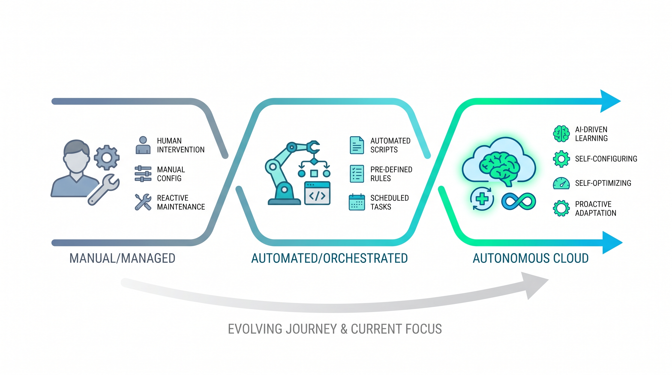 The Autonomous Cloud: How Close Are We to Self-Configuring, Self-Optimizing Infrastructure?